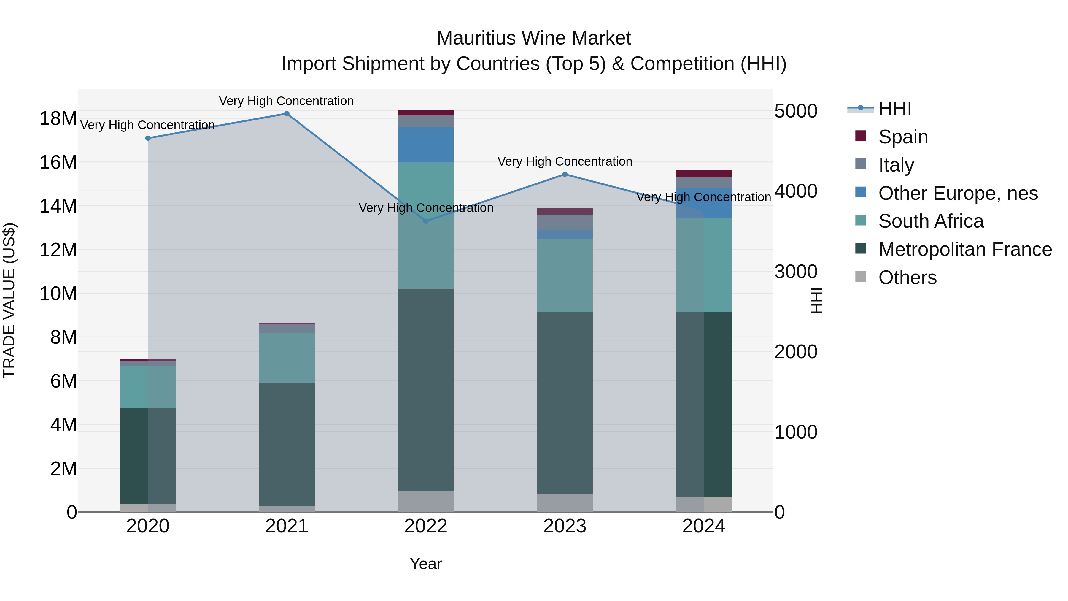 Mauritius Wine Market Top 5 Importing Countries and Market Competition (HHI) Analysis