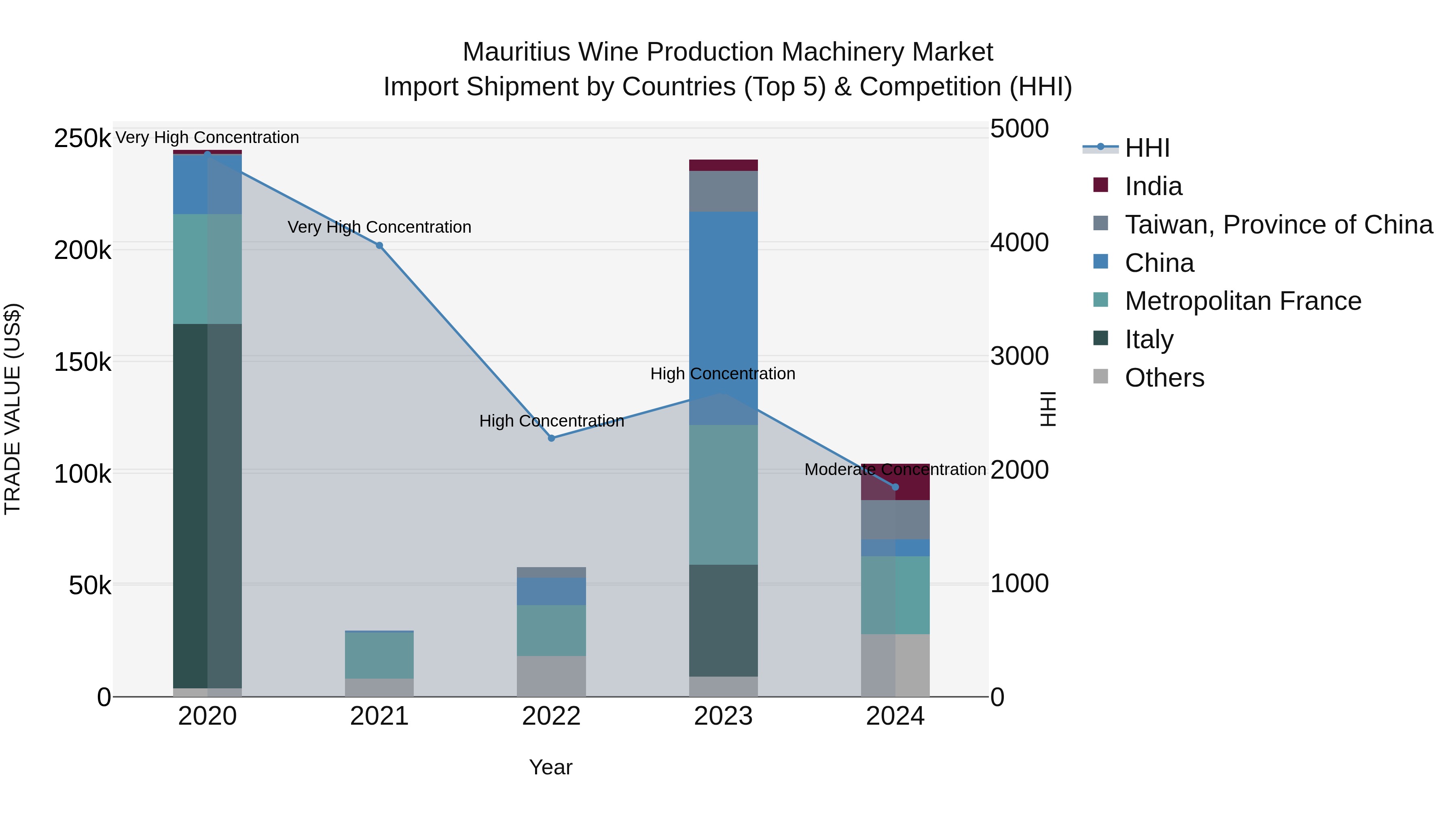 Mauritius Wine Production Machinery Market Top 5 Importing Countries and Market Competition (HHI) Analysis