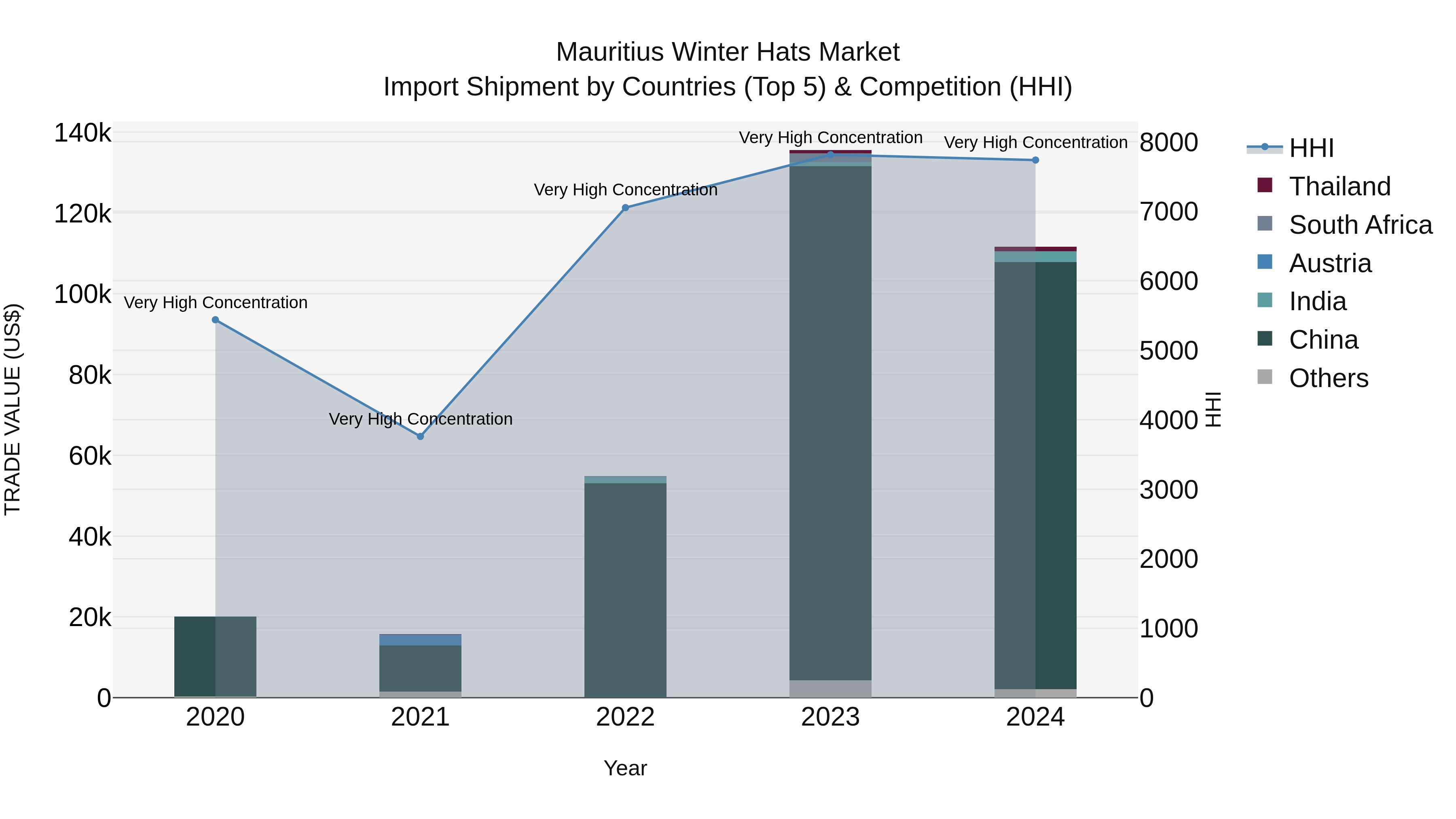 Mauritius Winter Hats Market Top 5 Importing Countries and Market Competition (HHI) Analysis