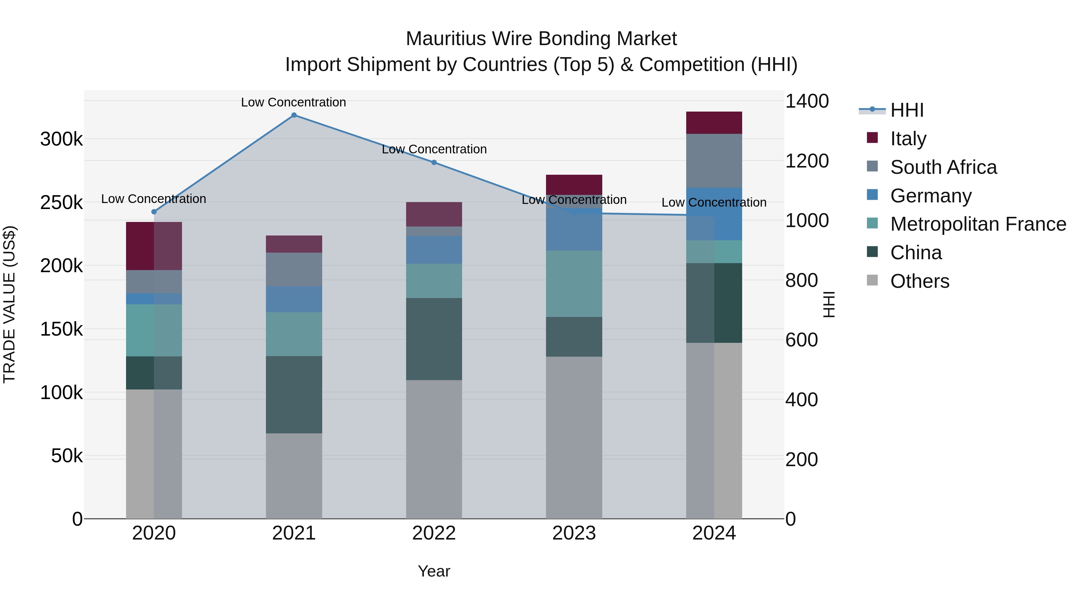 Mauritius Wire Bonding Market Top 5 Importing Countries and Market Competition (HHI) Analysis
