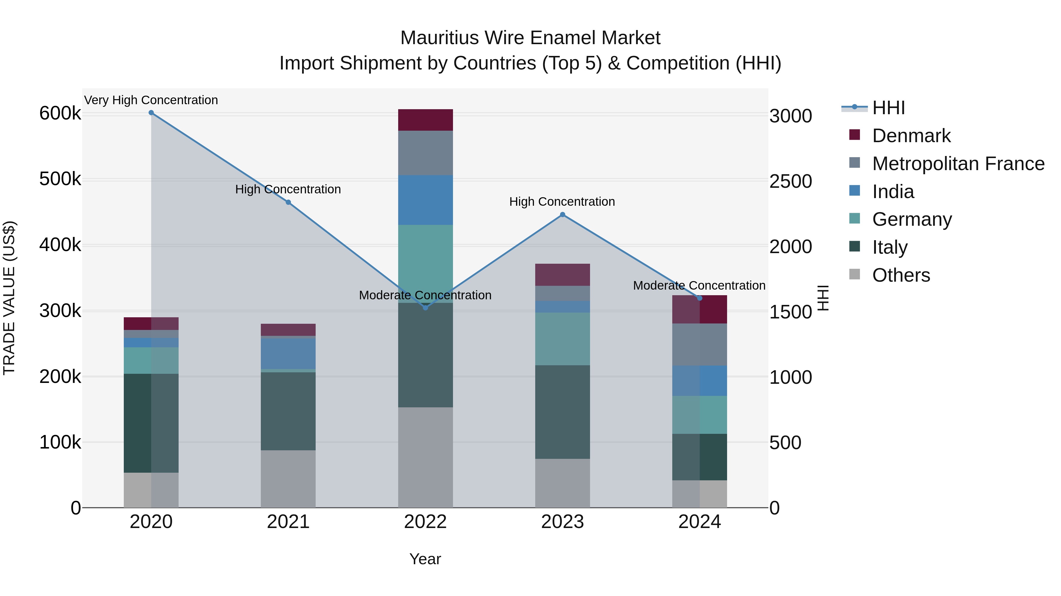 Mauritius Wire Enamel Market Top 5 Importing Countries and Market Competition (HHI) Analysis