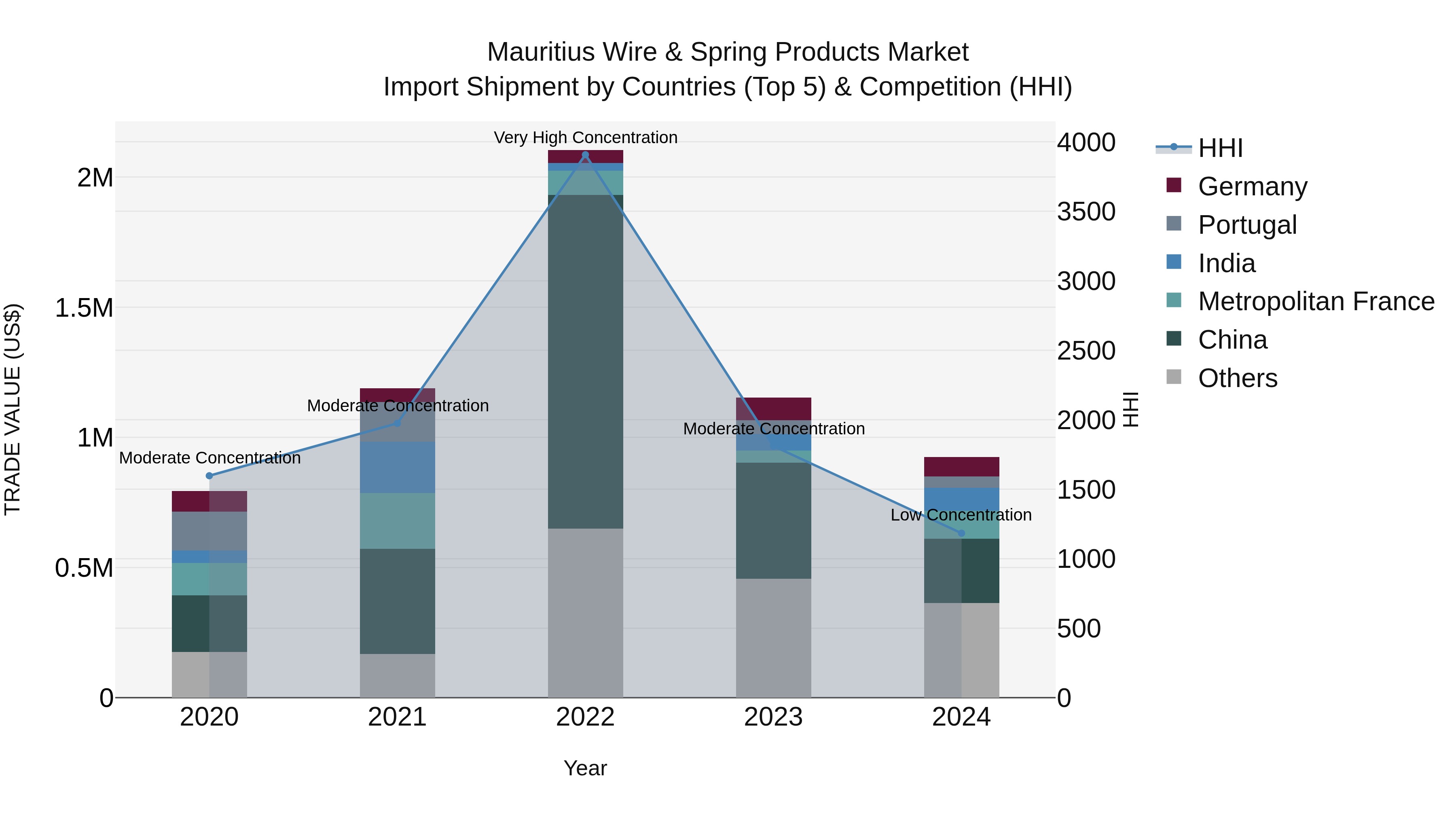 Mauritius Wire & Spring Products Market Top 5 Importing Countries and Market Competition (HHI) Analysis