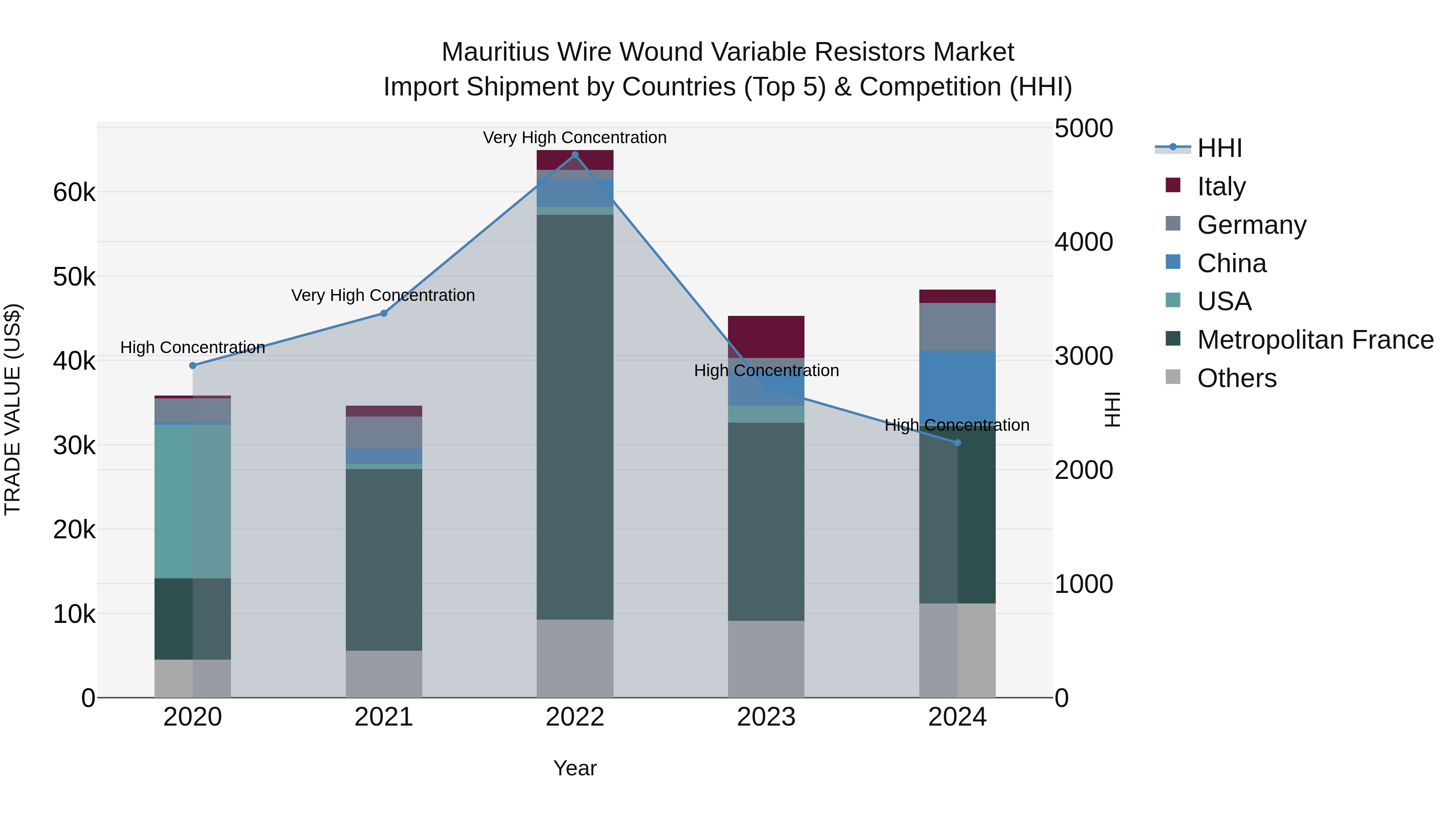 Mauritius Wire Wound Variable Resistors Market Top 5 Importing Countries and Market Competition (HHI) Analysis