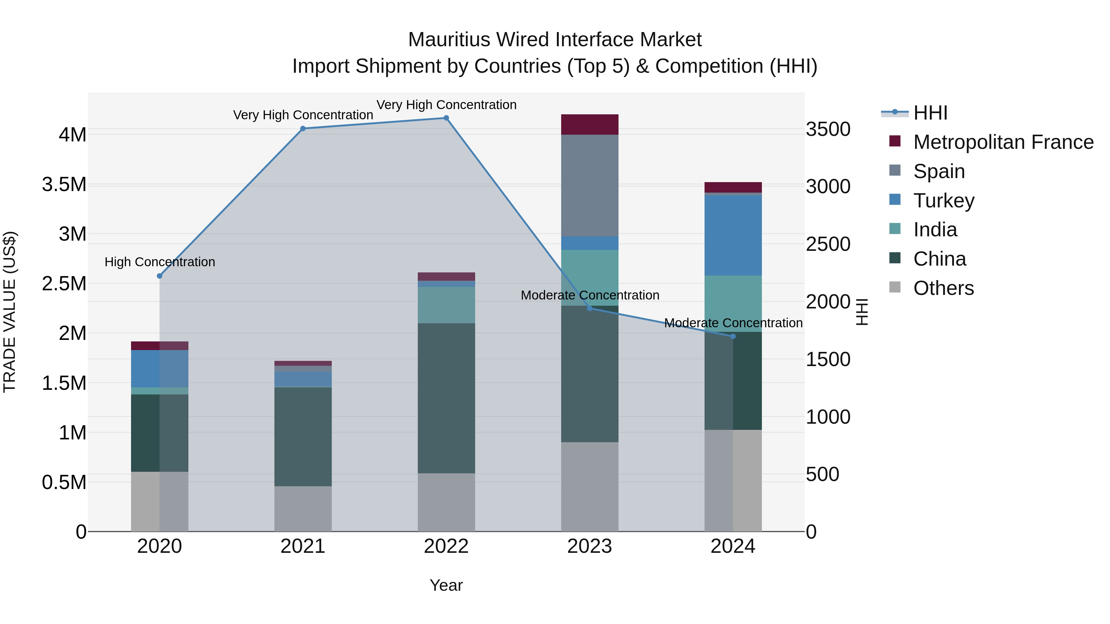 Mauritius Wired Interface Market Top 5 Importing Countries and Market Competition (HHI) Analysis
