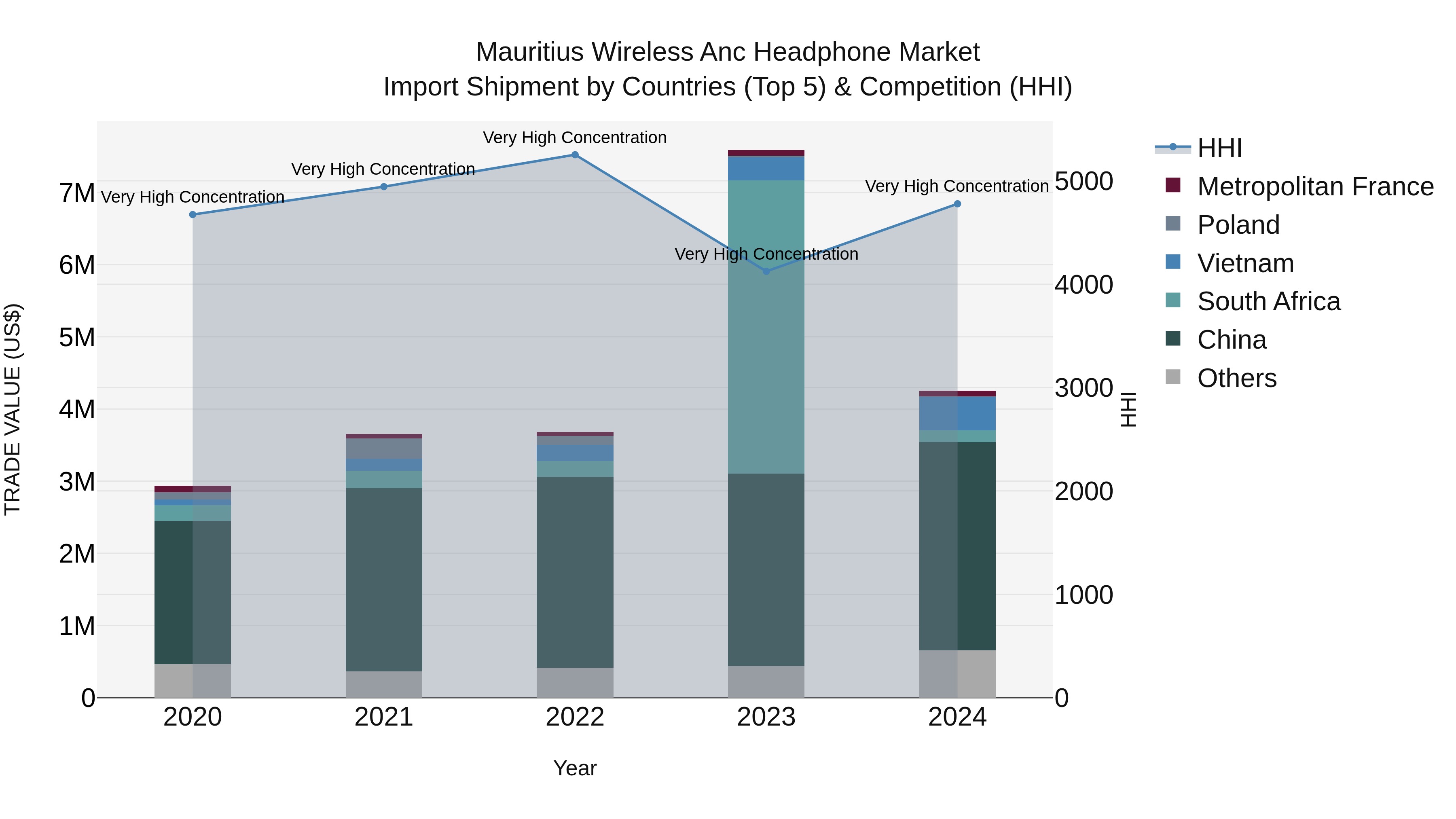 Mauritius Wireless Anc Headphone Market Top 5 Importing Countries and Market Competition (HHI) Analysis