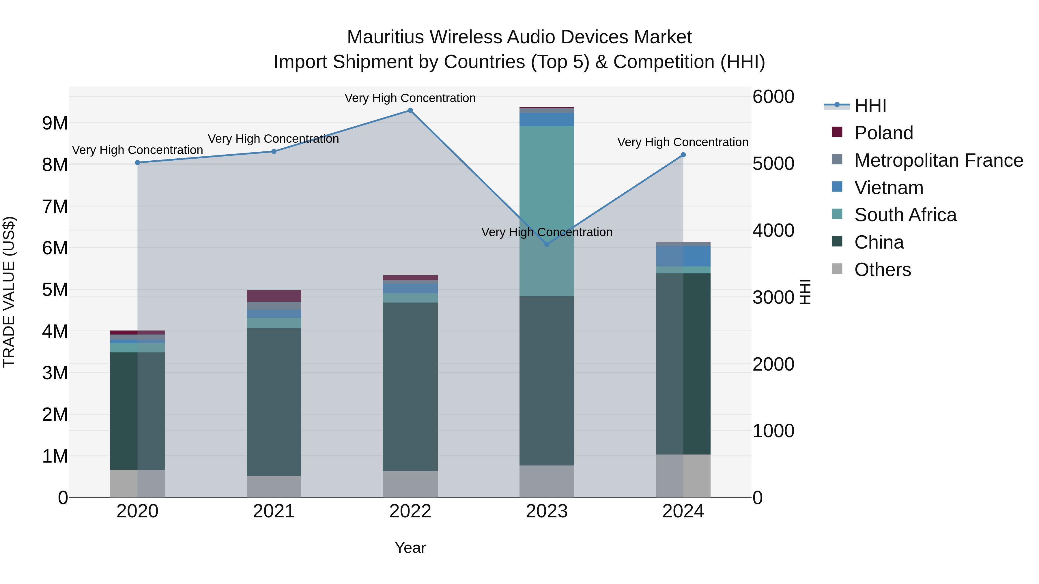 Mauritius Wireless Audio Devices Market Top 5 Importing Countries and Market Competition (HHI) Analysis