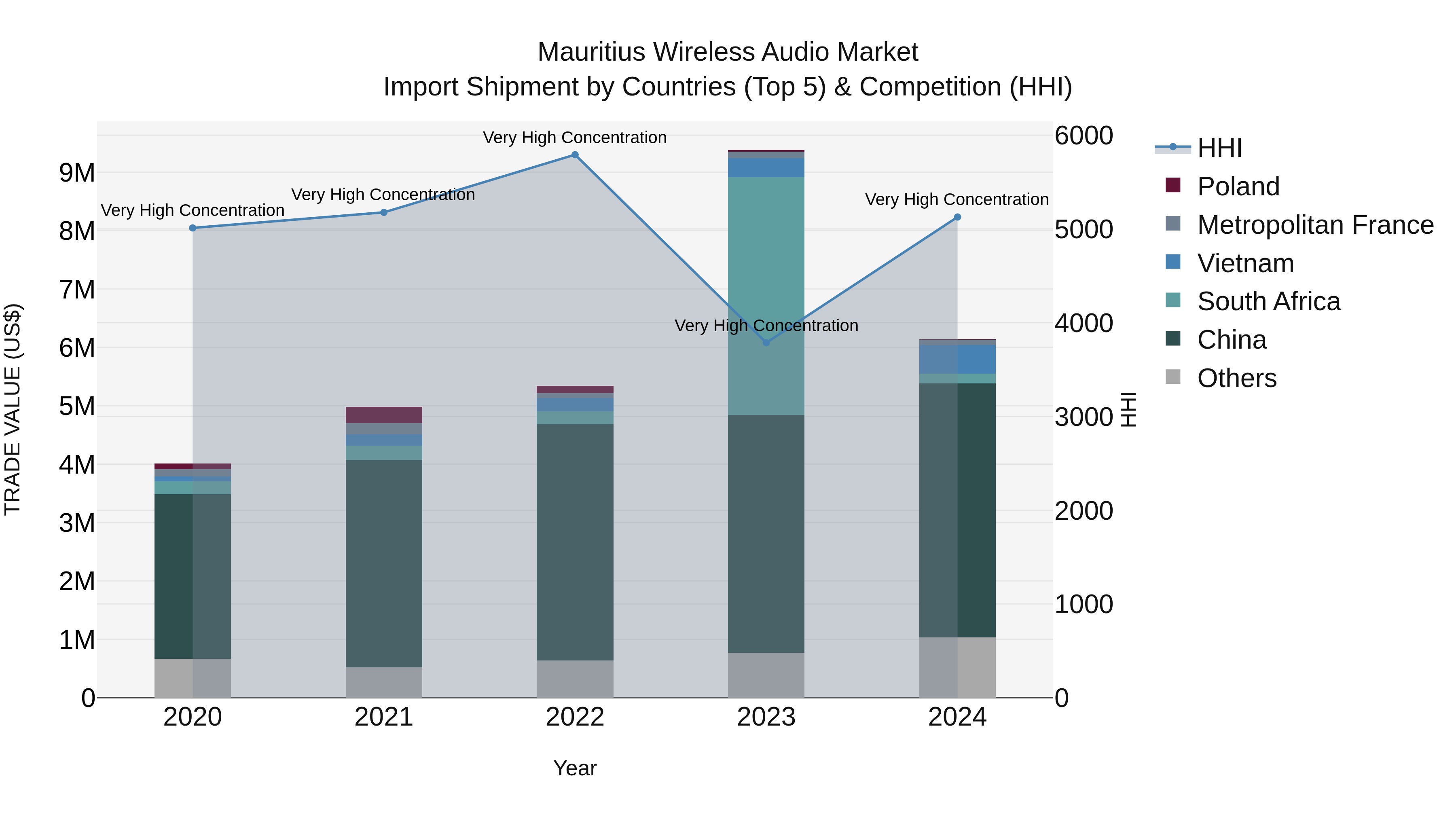Mauritius Wireless Audio Market Top 5 Importing Countries and Market Competition (HHI) Analysis