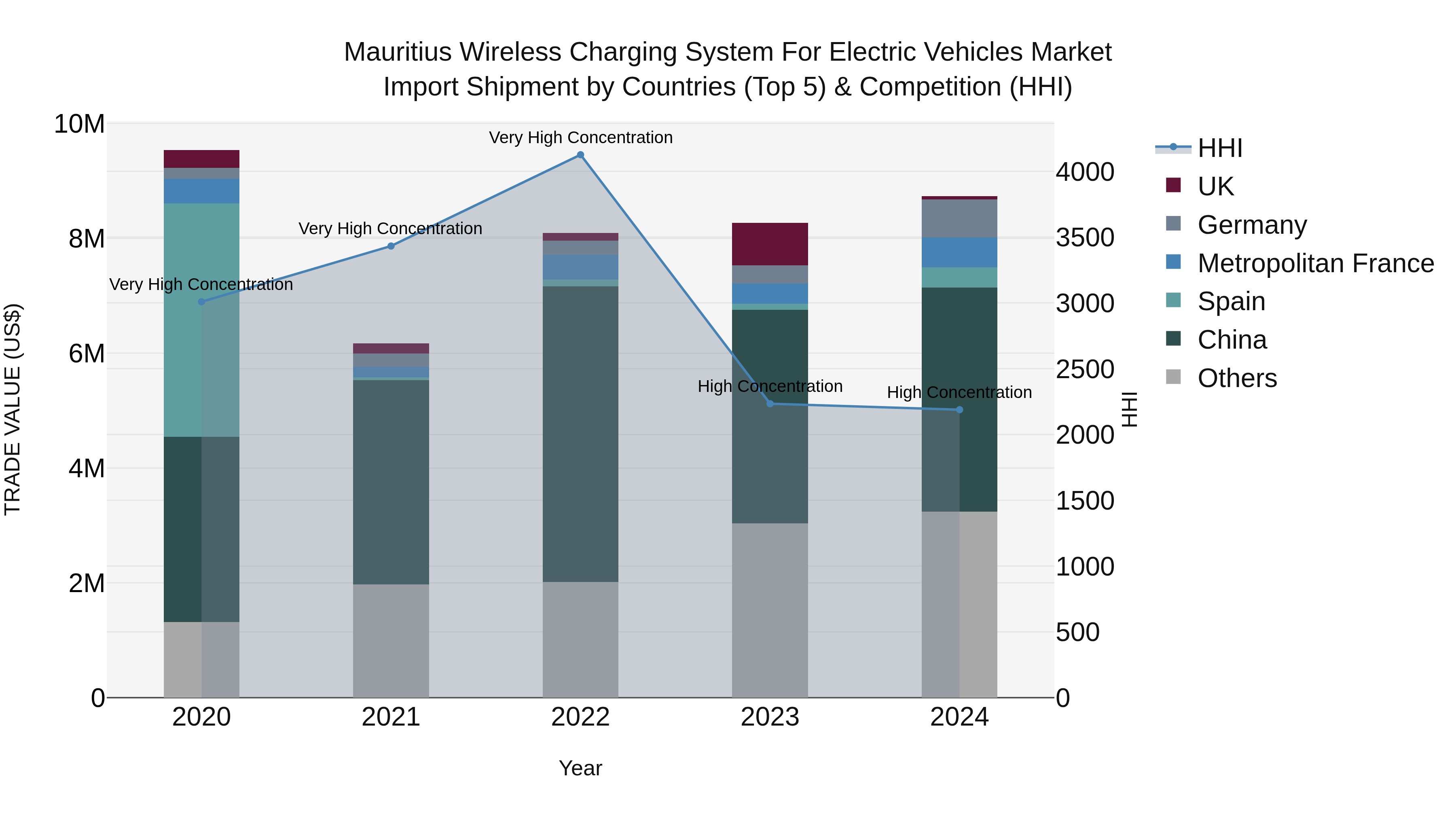 Mauritius Wireless Charging System For Electric Vehicles Market Top 5 Importing Countries and Market Competition (HHI) Analysis