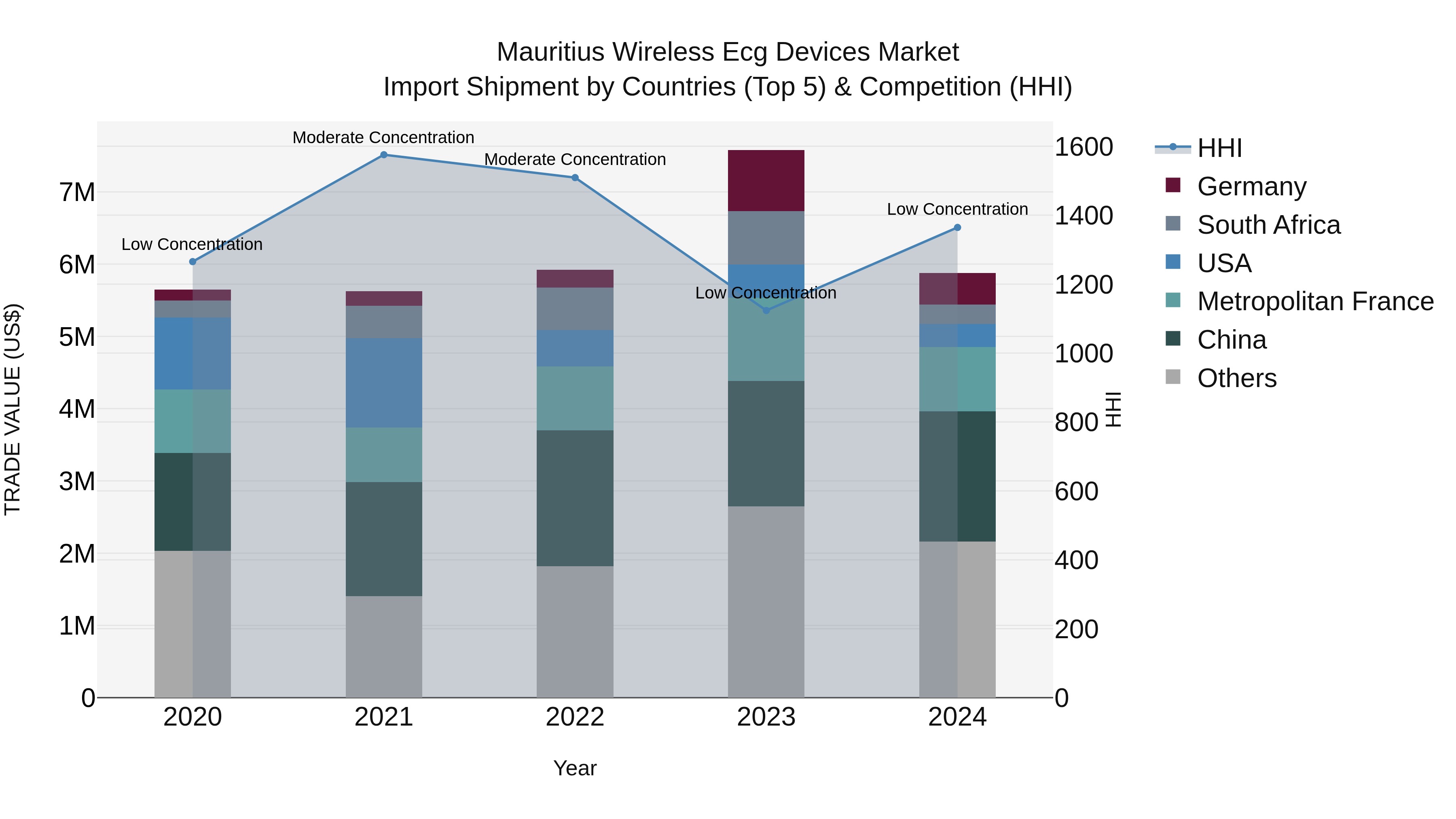 Mauritius Wireless Ecg Devices Market Top 5 Importing Countries and Market Competition (HHI) Analysis