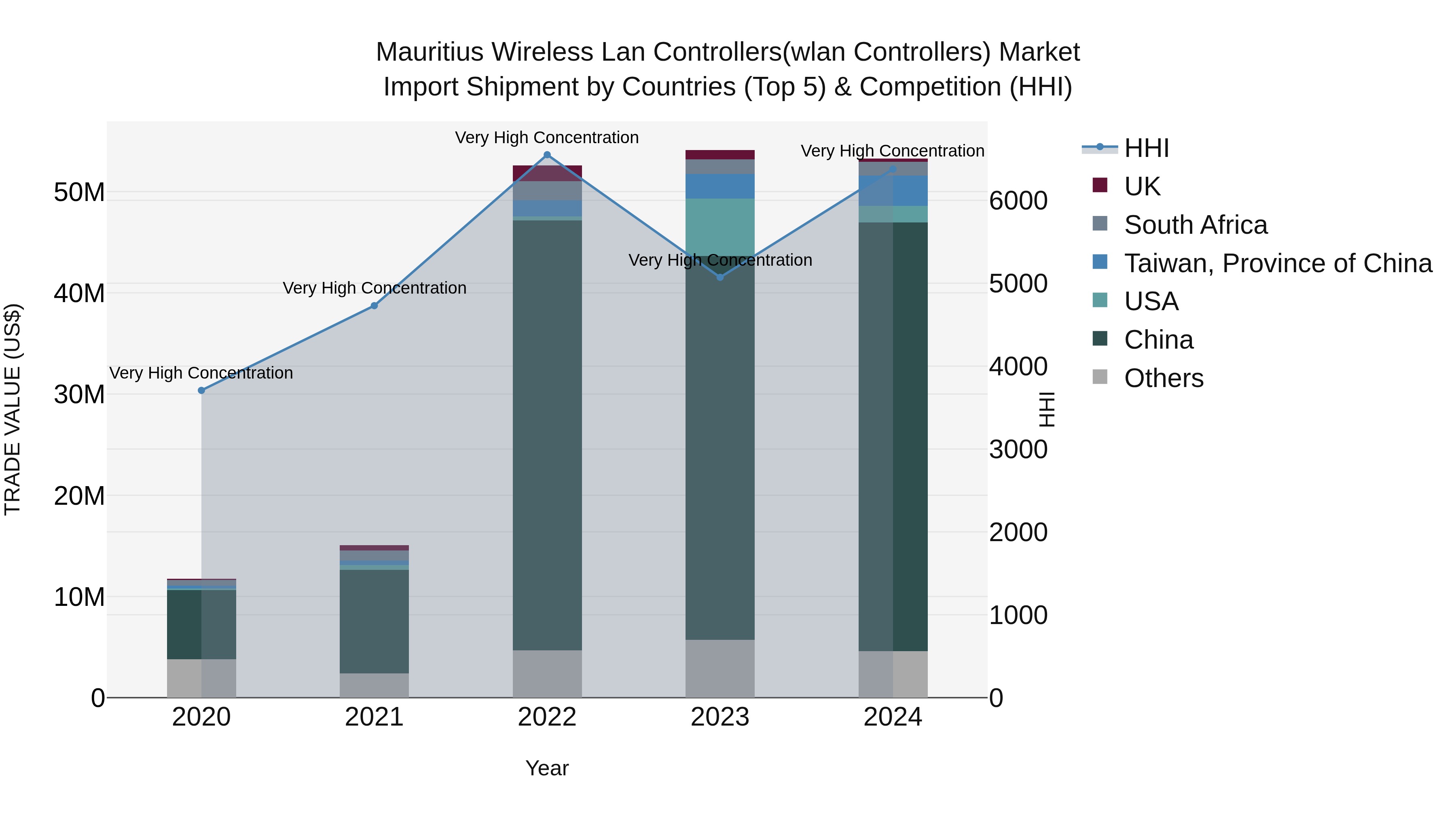 Mauritius Wireless Lan Controllerswlan Controllers Market Top 5 Importing Countries and Market Competition (HHI) Analysis