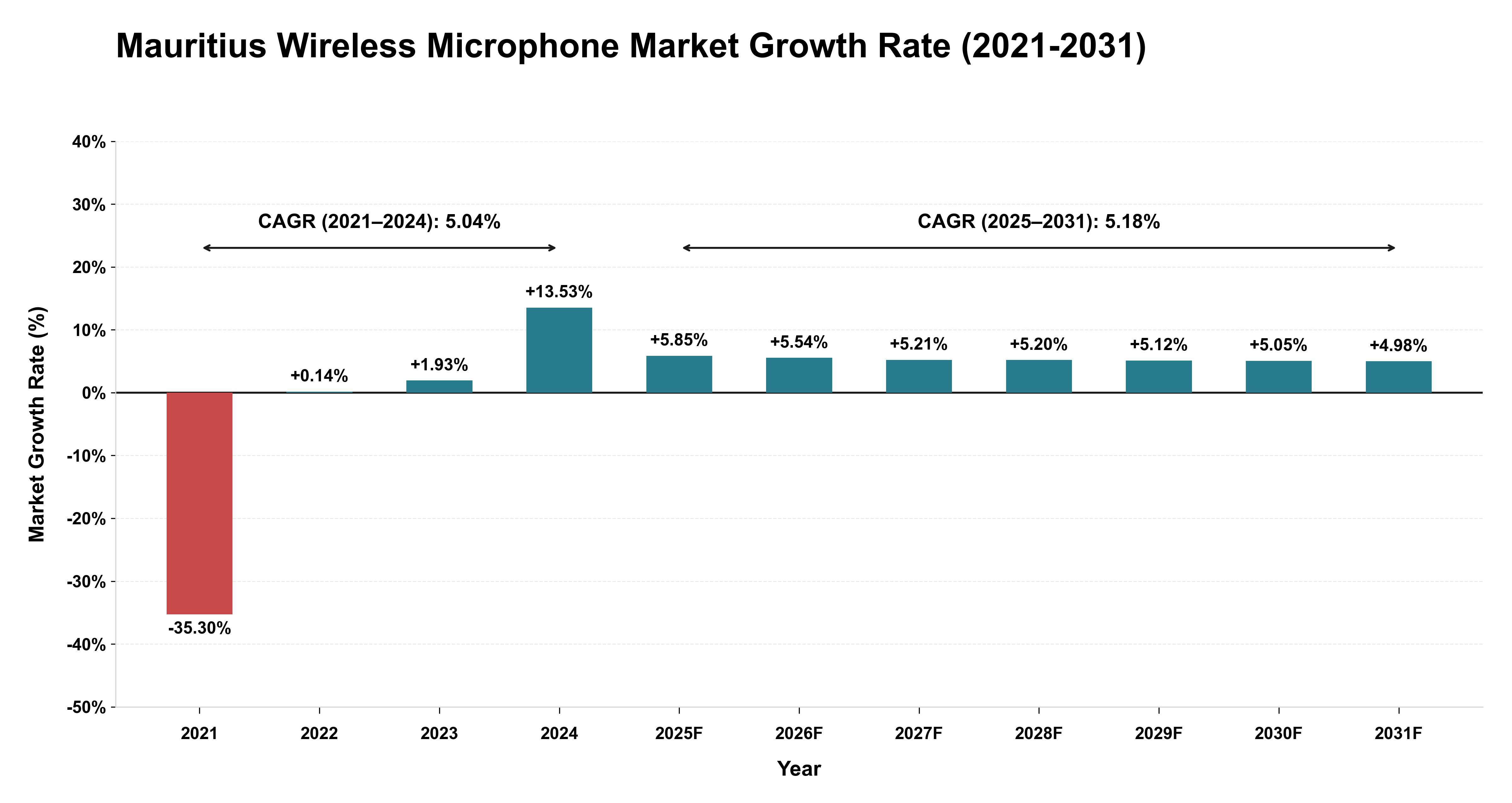 Mauritius Wireless Microphone Market Growth Rate Analysis (2021-2031)