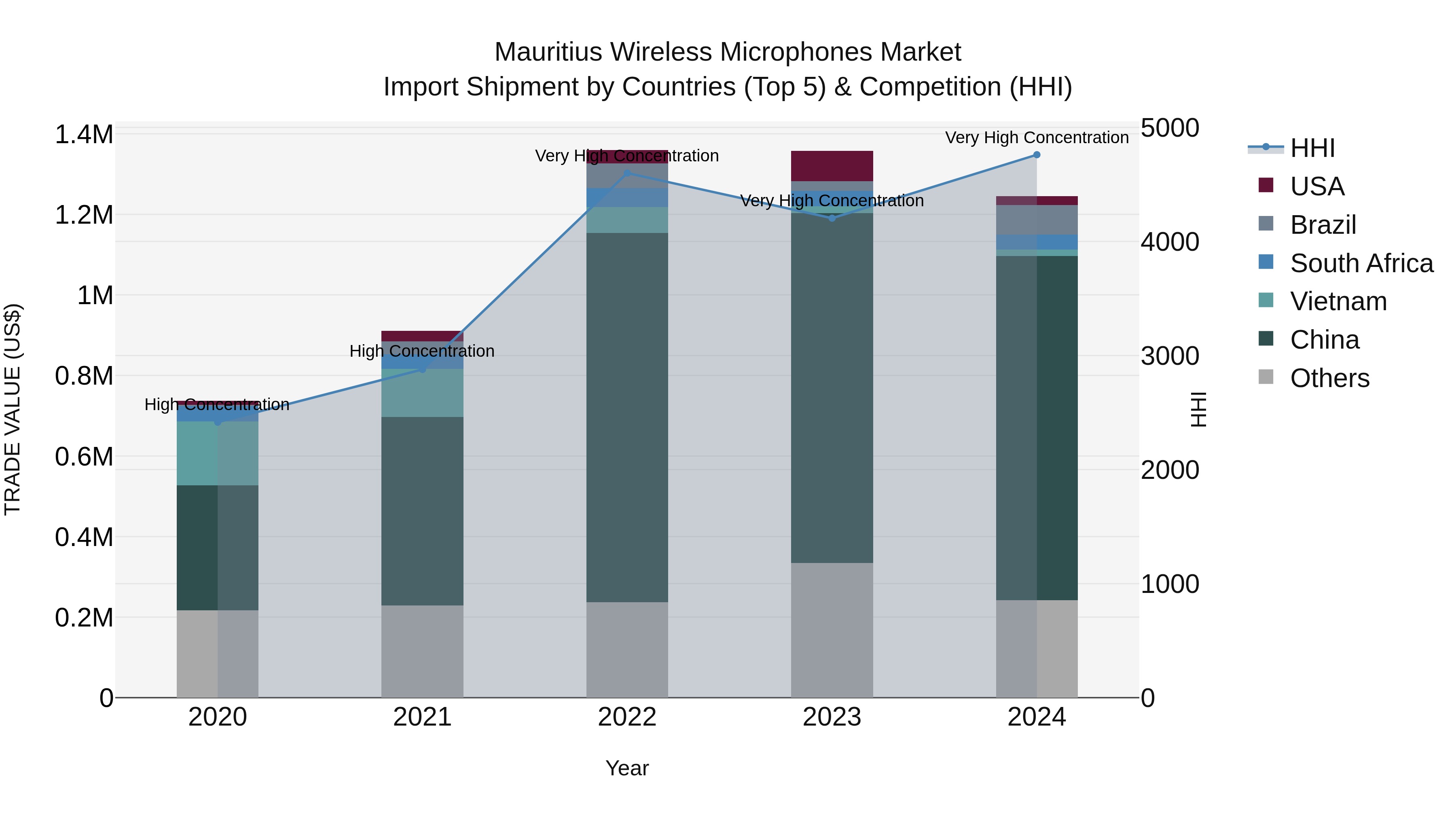 Mauritius Wireless Microphones Market Top 5 Importing Countries and Market Competition (HHI) Analysis