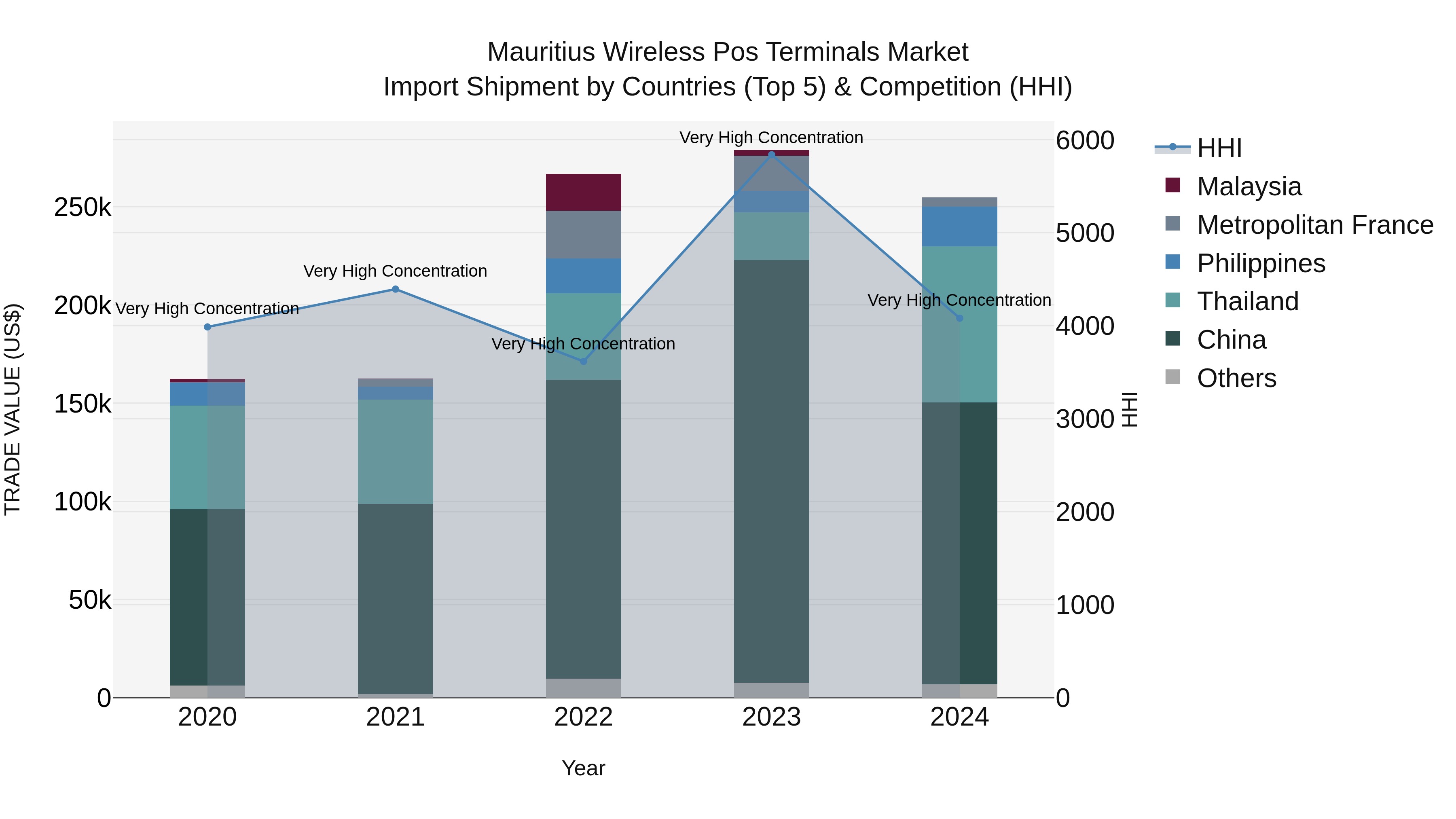 Mauritius Wireless Pos Terminals Market Top 5 Importing Countries and Market Competition (HHI) Analysis