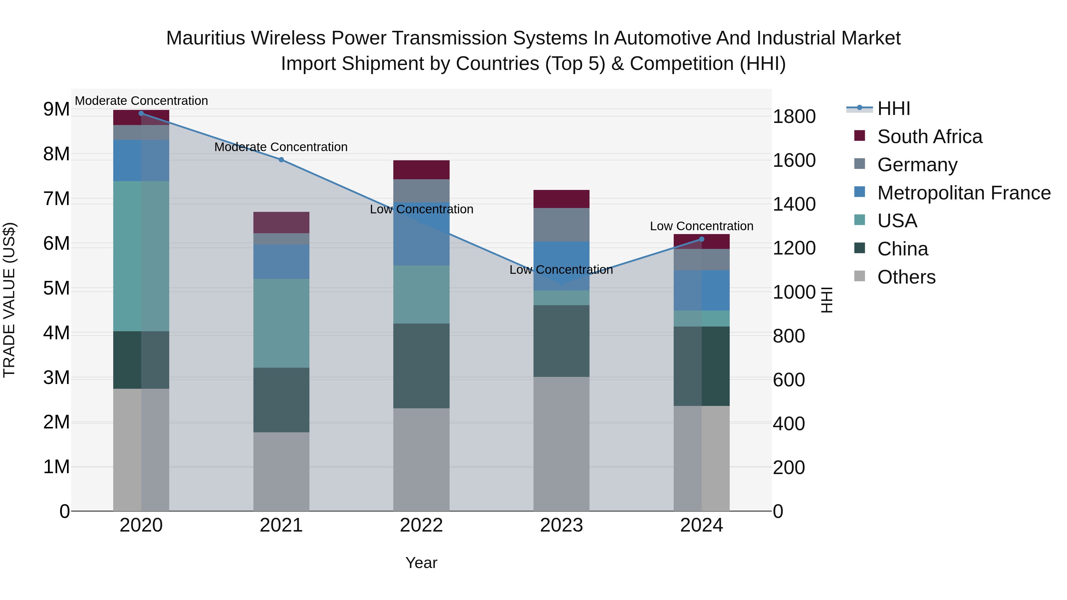 Mauritius Wireless Power Transmission Systems In Automotive And Industrial Market Top 5 Importing Countries and Market Competition (HHI) Analysis