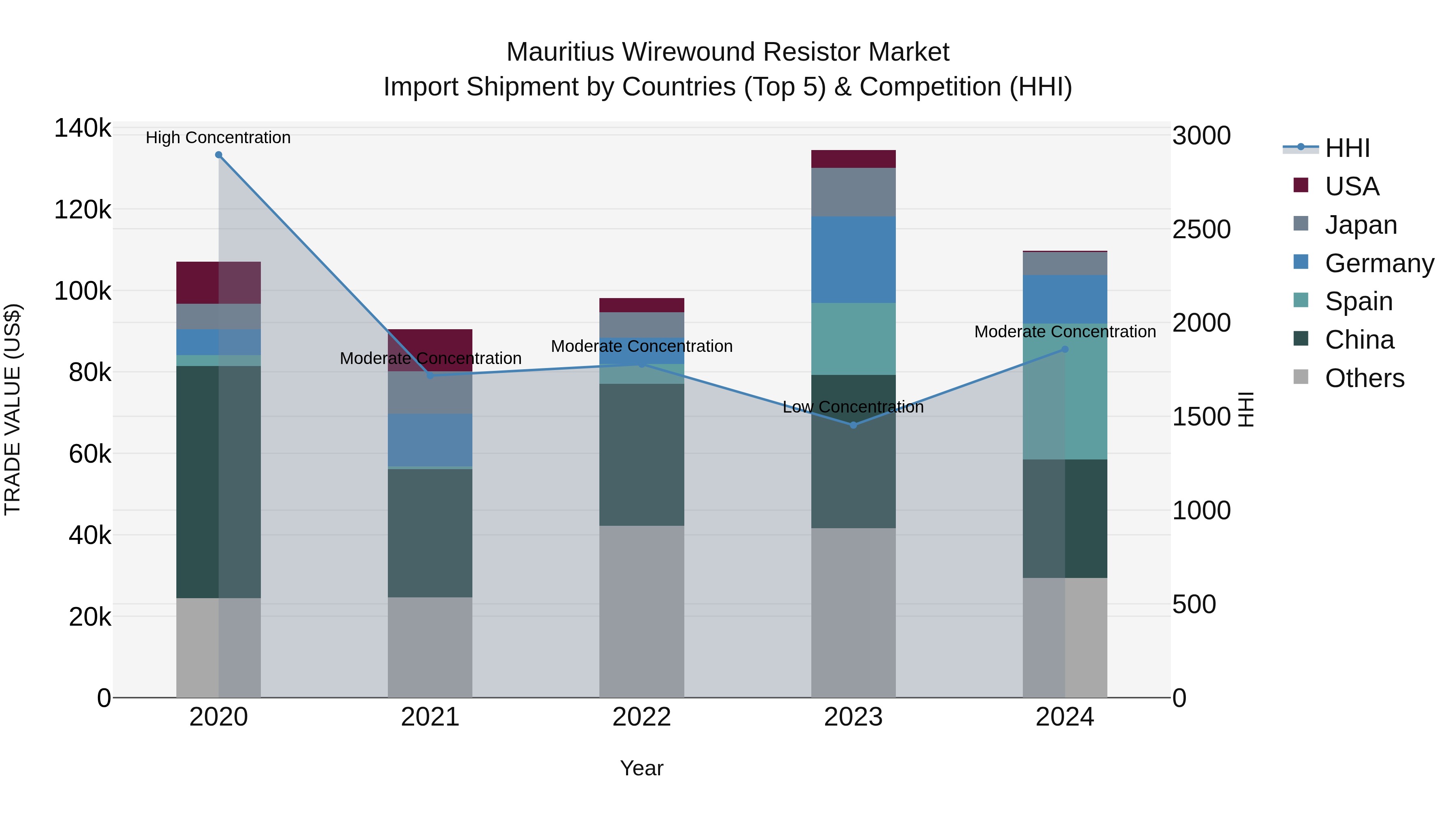 Mauritius Wirewound Resistor Market Top 5 Importing Countries and Market Competition (HHI) Analysis