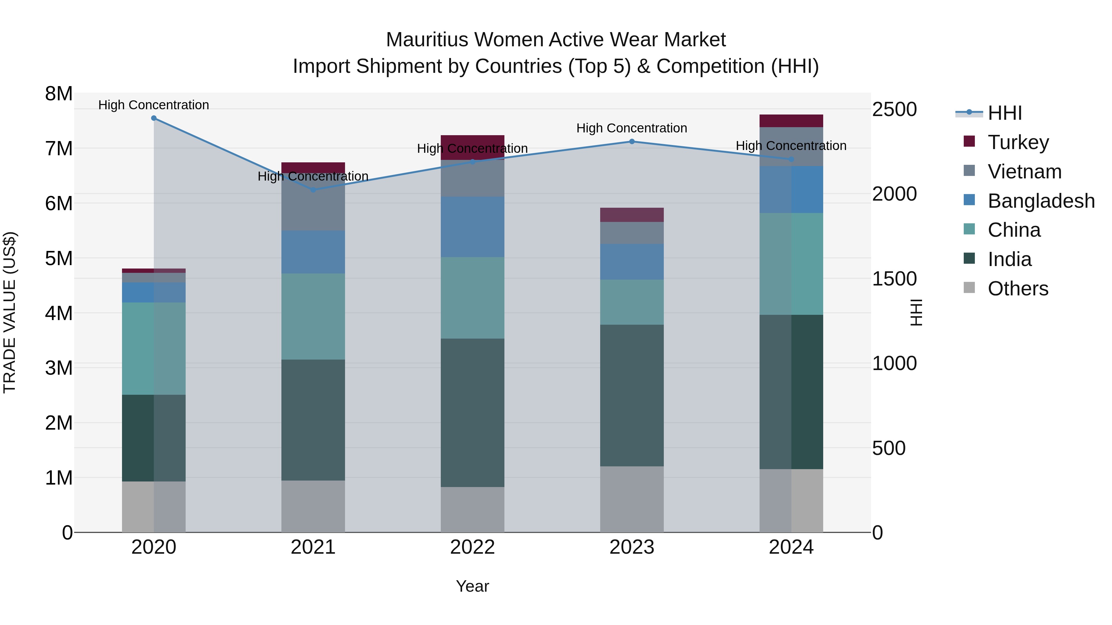 Mauritius Women Active Wear Market Top 5 Importing Countries and Market Competition (HHI) Analysis