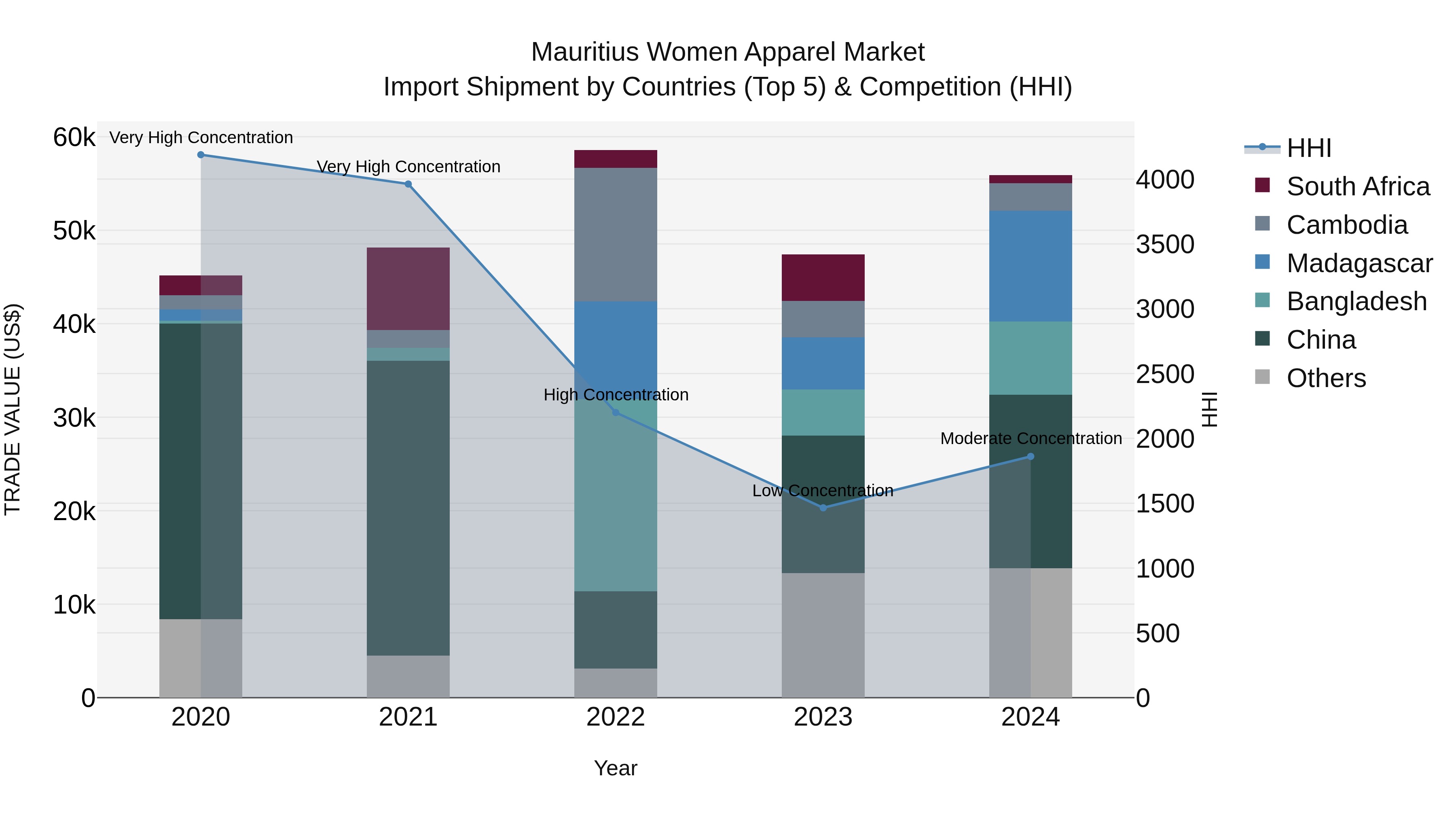 Mauritius Women Apparel Market Top 5 Importing Countries and Market Competition (HHI) Analysis