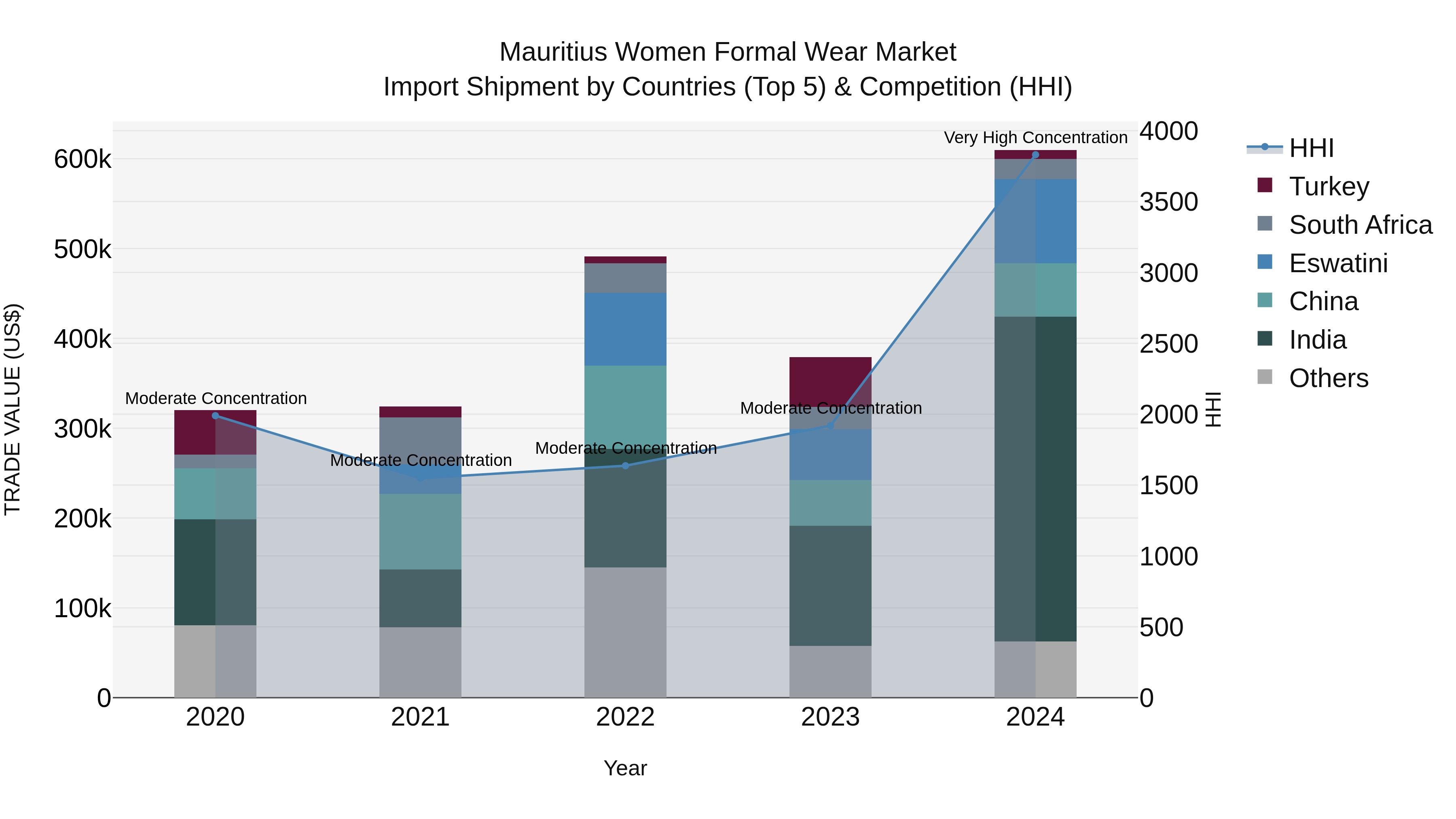 Mauritius Women Formal Wear Market Top 5 Importing Countries and Market Competition (HHI) Analysis