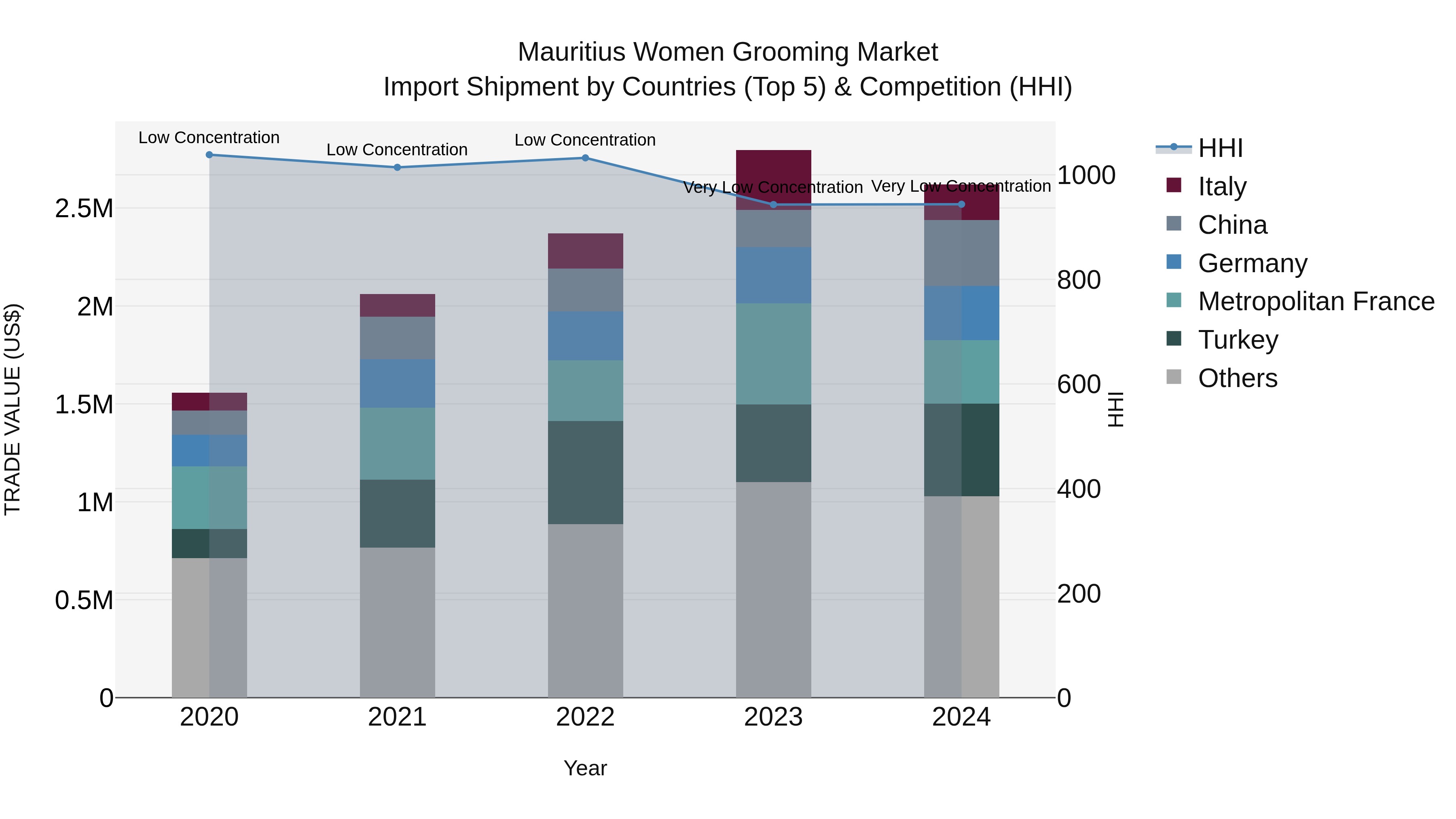 Mauritius Women Grooming Market Top 5 Importing Countries and Market Competition (HHI) Analysis