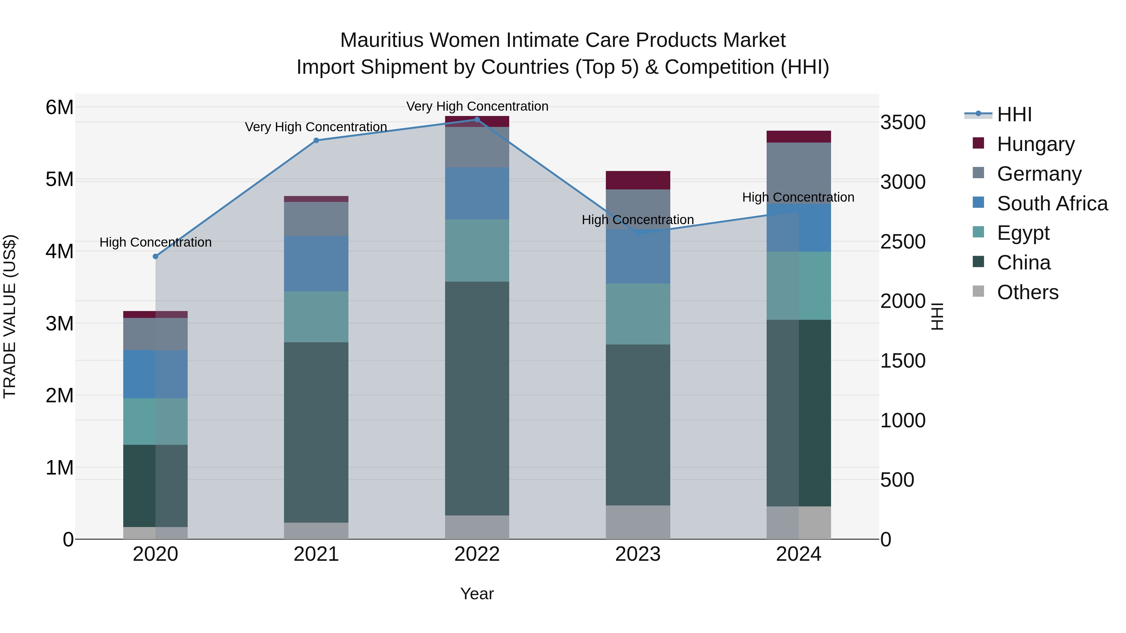 Mauritius Women Intimate Care Products Market Top 5 Importing Countries and Market Competition (HHI) Analysis