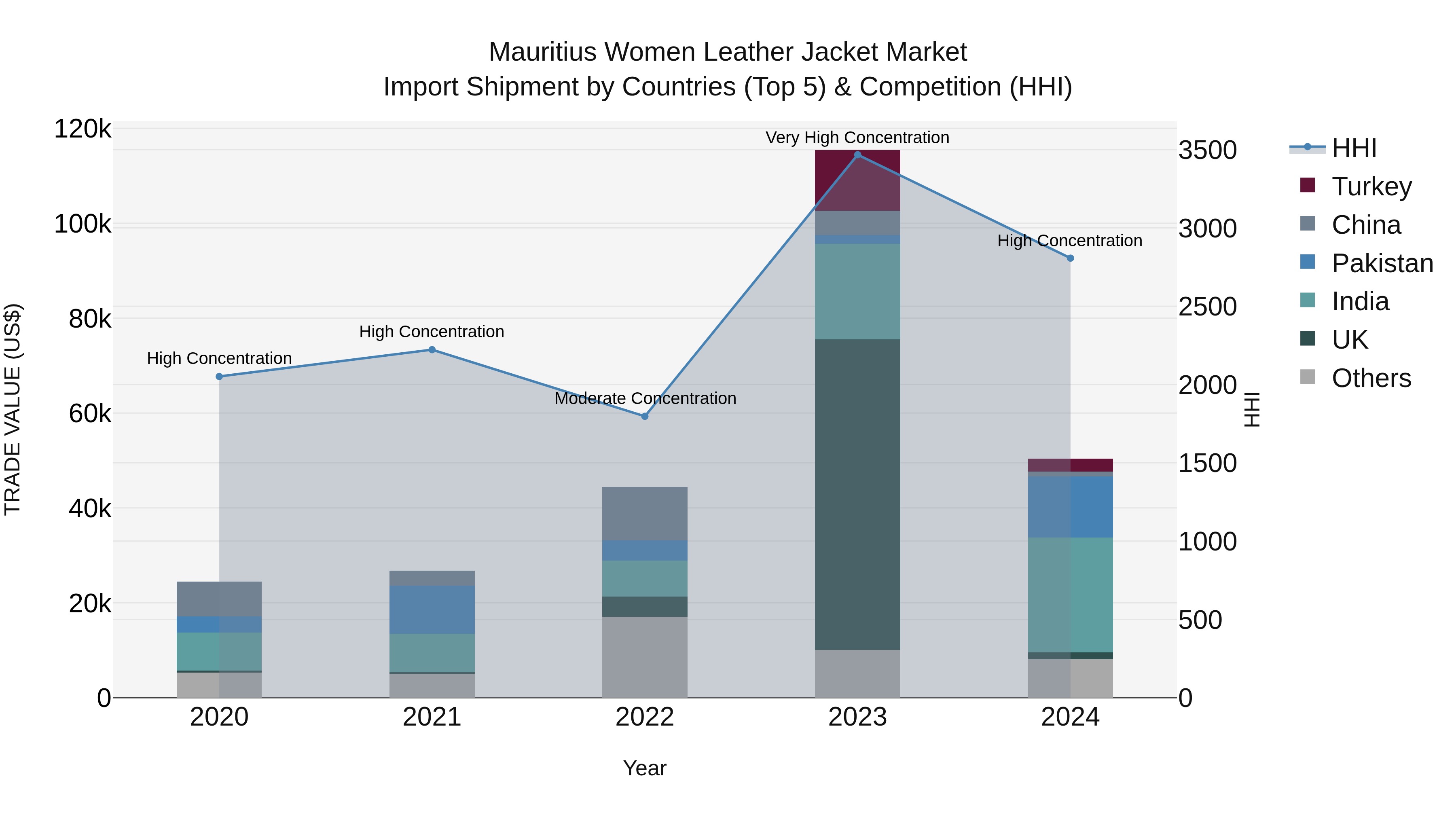 Mauritius Women Leather Jacket Market Top 5 Importing Countries and Market Competition (HHI) Analysis