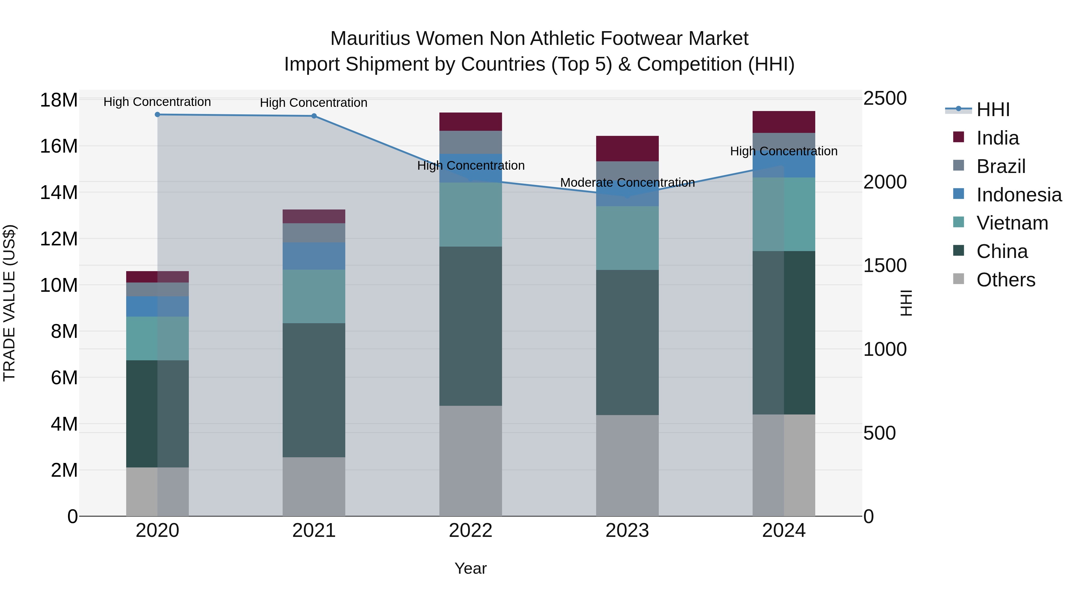 Mauritius Women Non Athletic Footwear Market Top 5 Importing Countries and Market Competition (HHI) Analysis