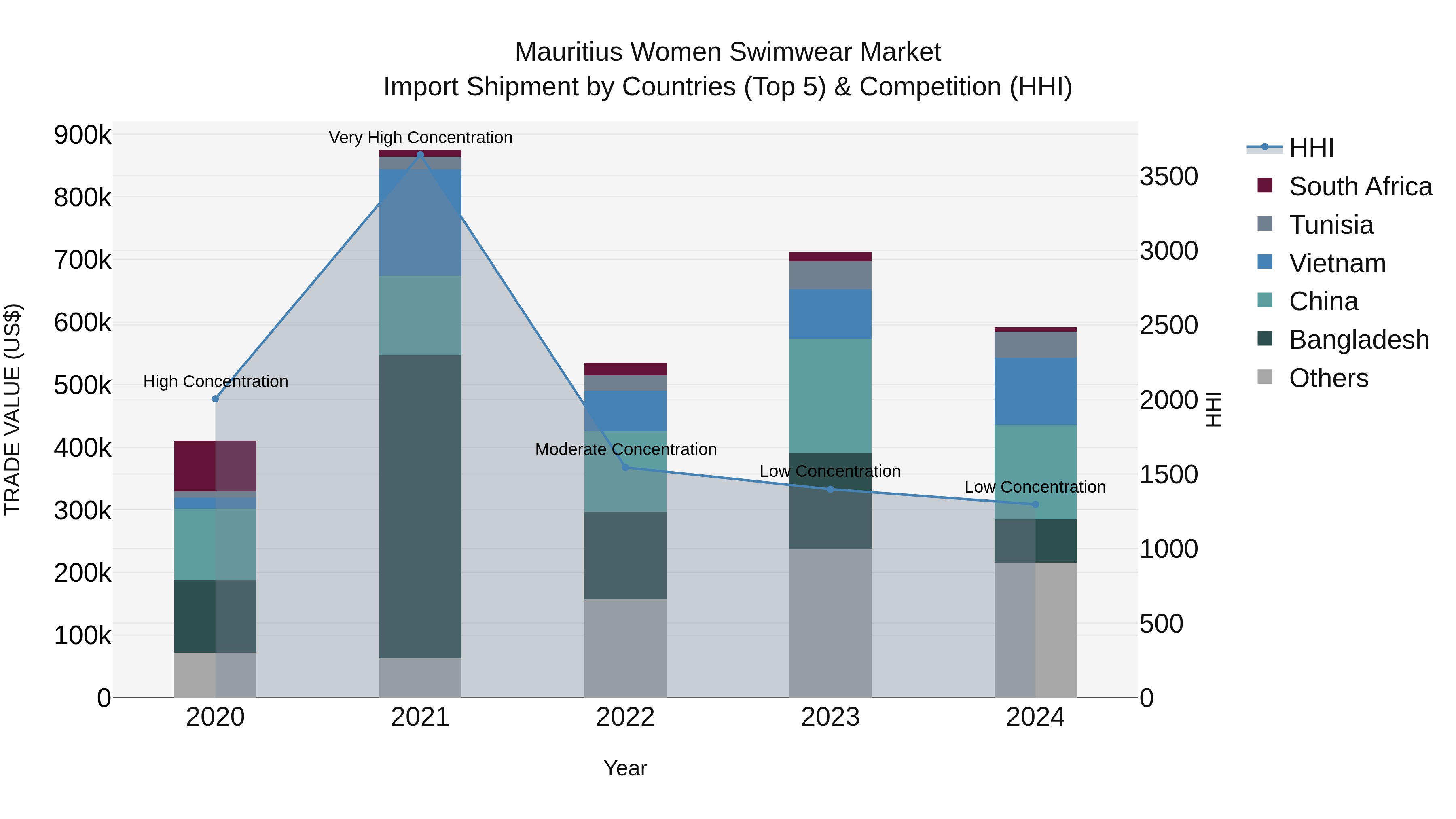 Mauritius Women Swimwear Market Top 5 Importing Countries and Market Competition (HHI) Analysis