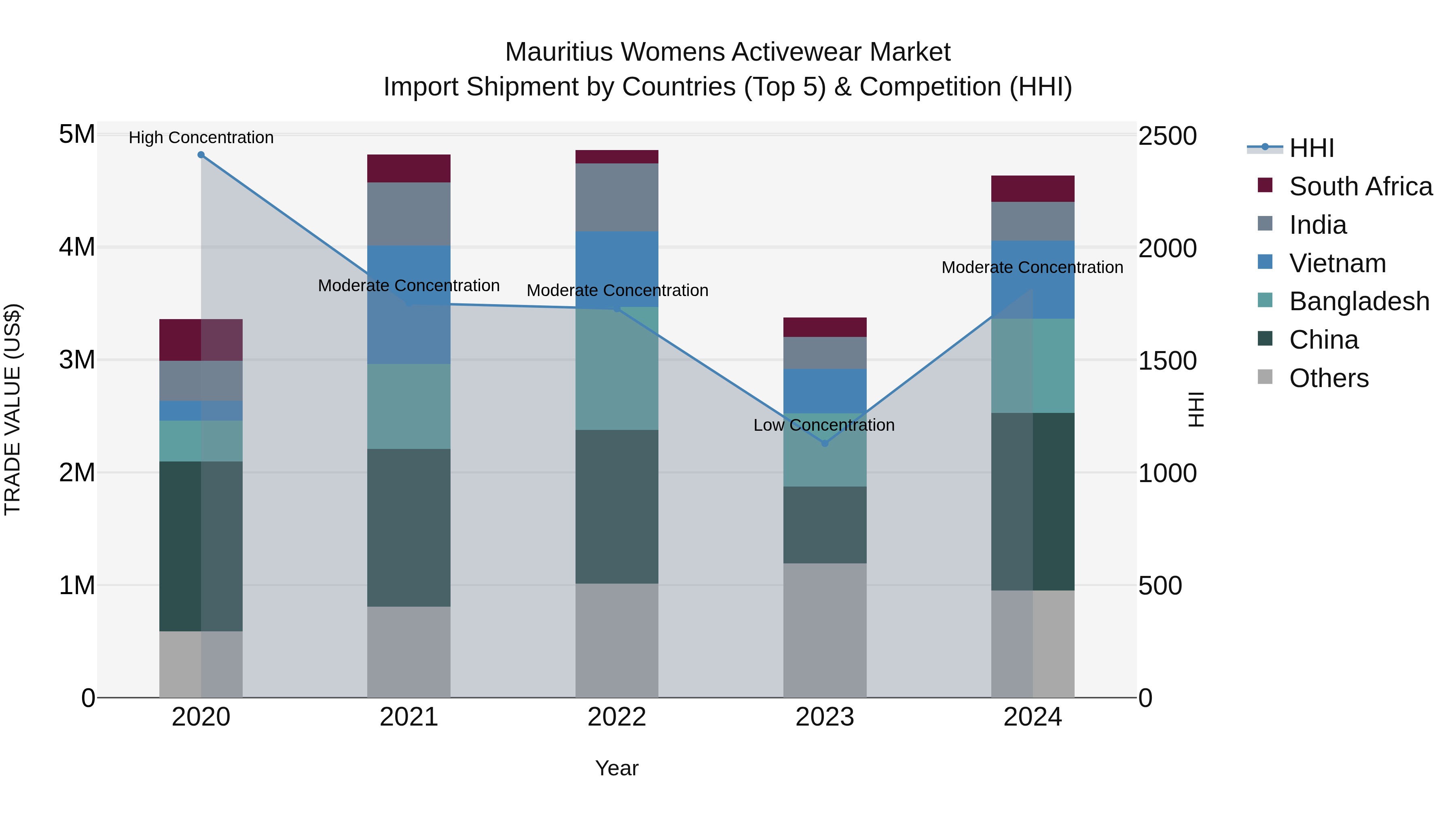 Mauritius Womens Activewear Market Top 5 Importing Countries and Market Competition (HHI) Analysis