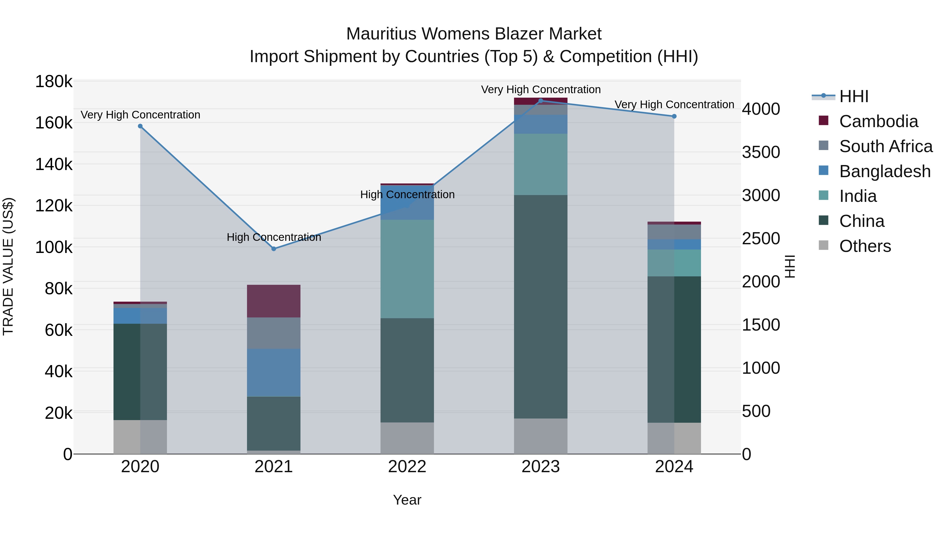 Mauritius Womens Blazer Market Top 5 Importing Countries and Market Competition (HHI) Analysis