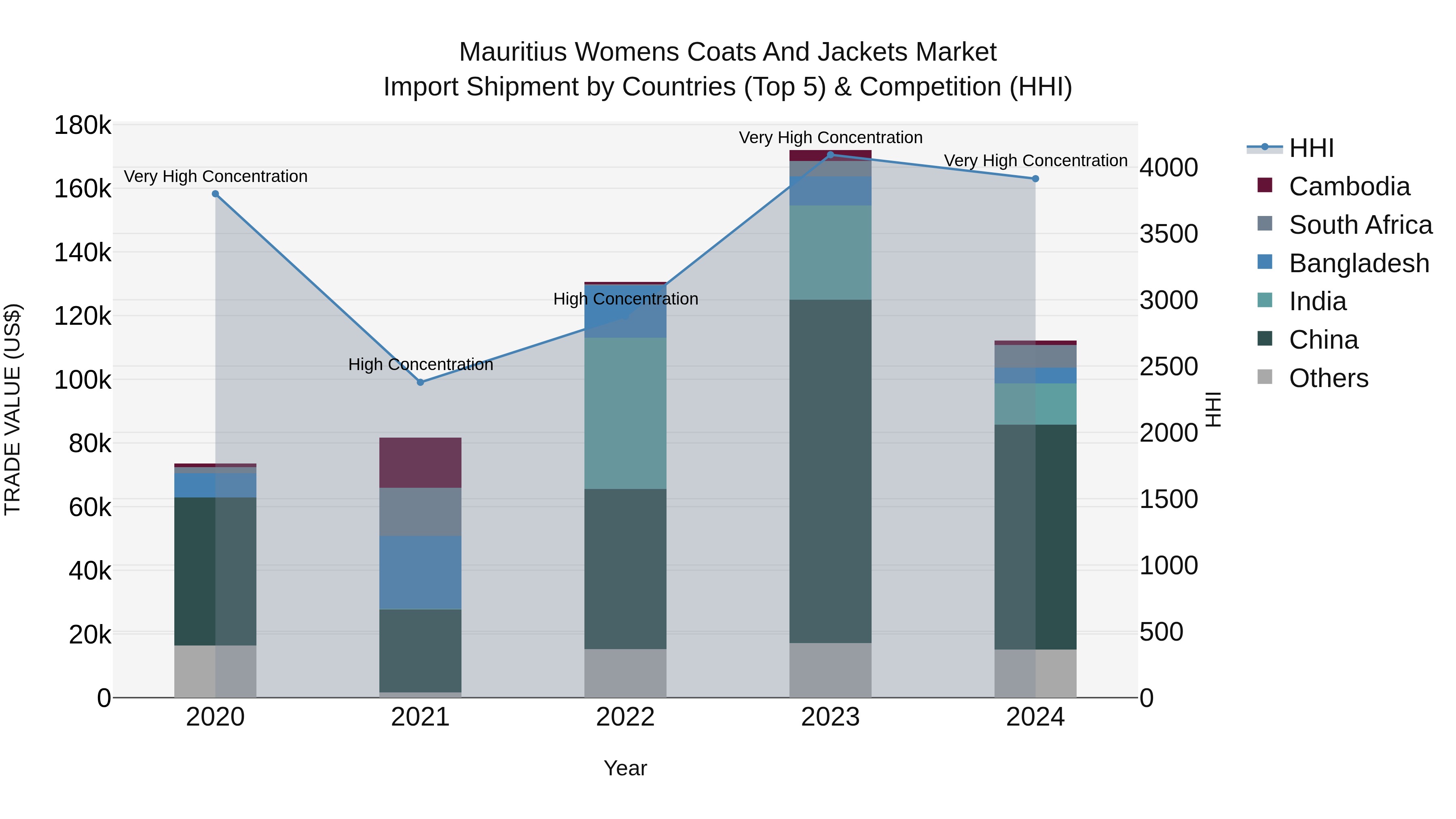Mauritius Womens Coats And Jackets Market Top 5 Importing Countries and Market Competition (HHI) Analysis