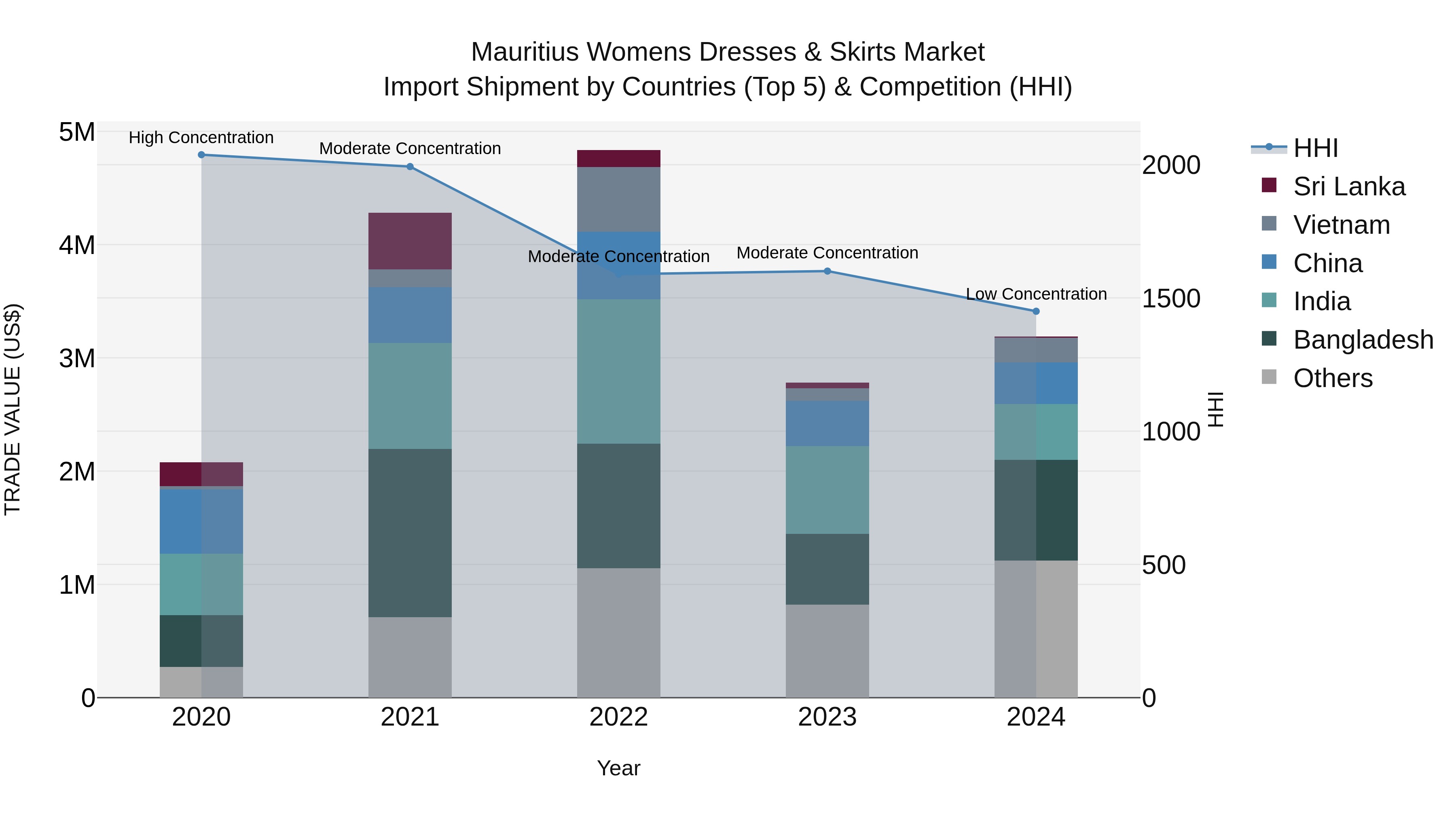 Mauritius Womens Dresses & Skirts Market Top 5 Importing Countries and Market Competition (HHI) Analysis