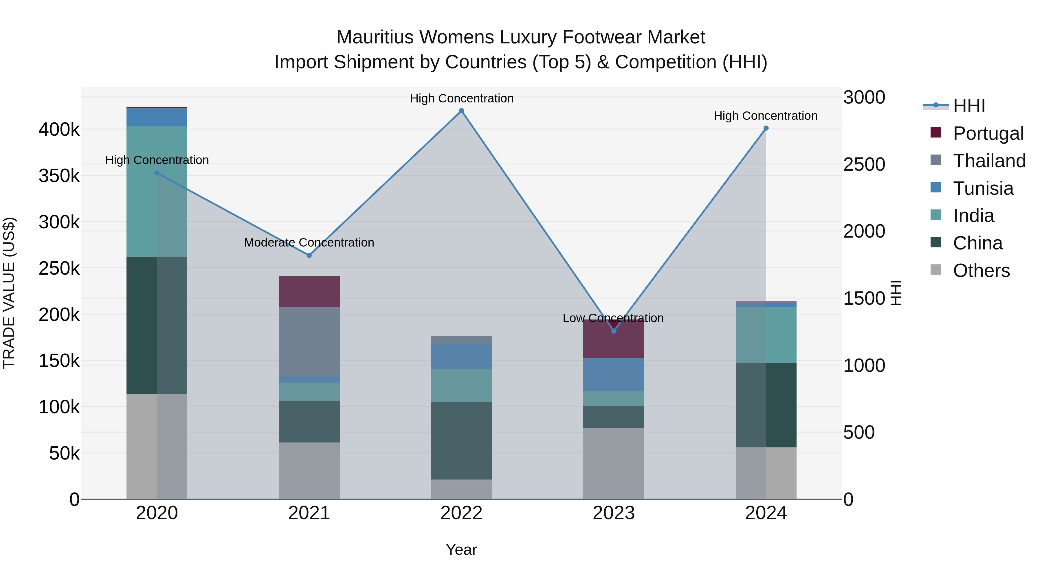 Mauritius Womens Luxury Footwear Market Top 5 Importing Countries and Market Competition (HHI) Analysis