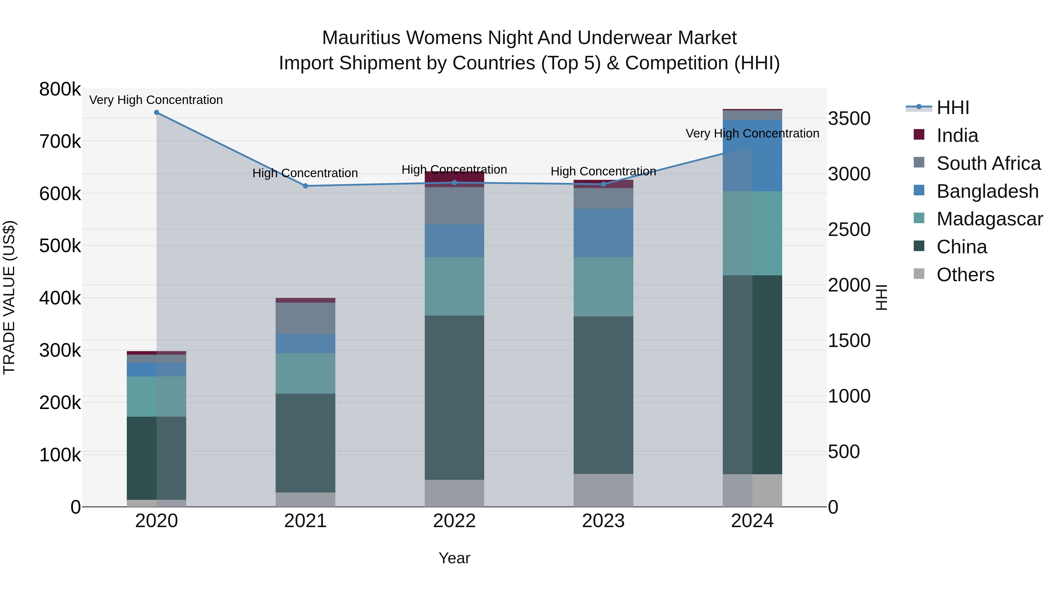 Mauritius Womens Night And Underwear Market Top 5 Importing Countries and Market Competition (HHI) Analysis
