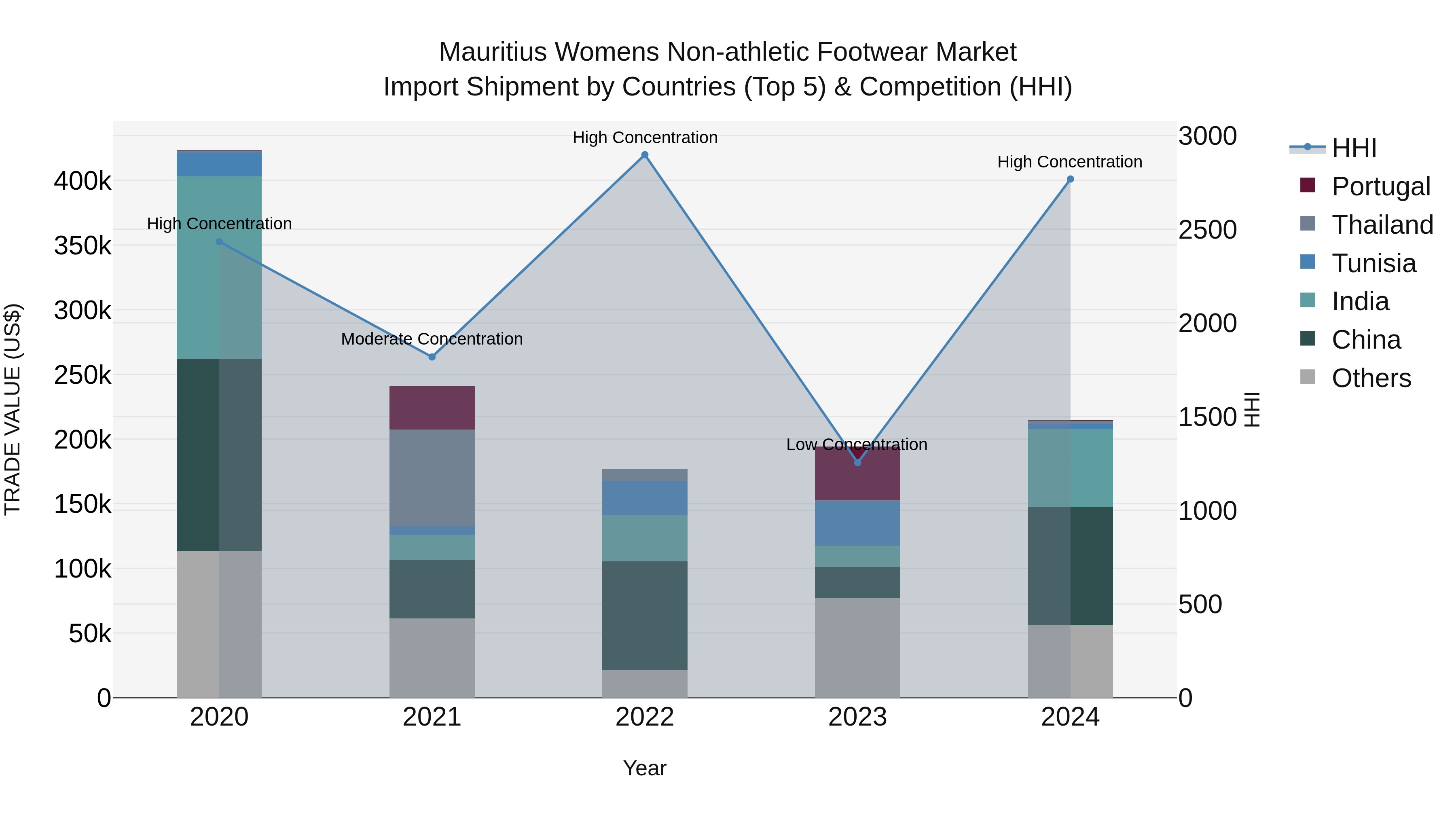 Mauritius Womens Non Athletic Footwear Market Top 5 Importing Countries and Market Competition (HHI) Analysis
