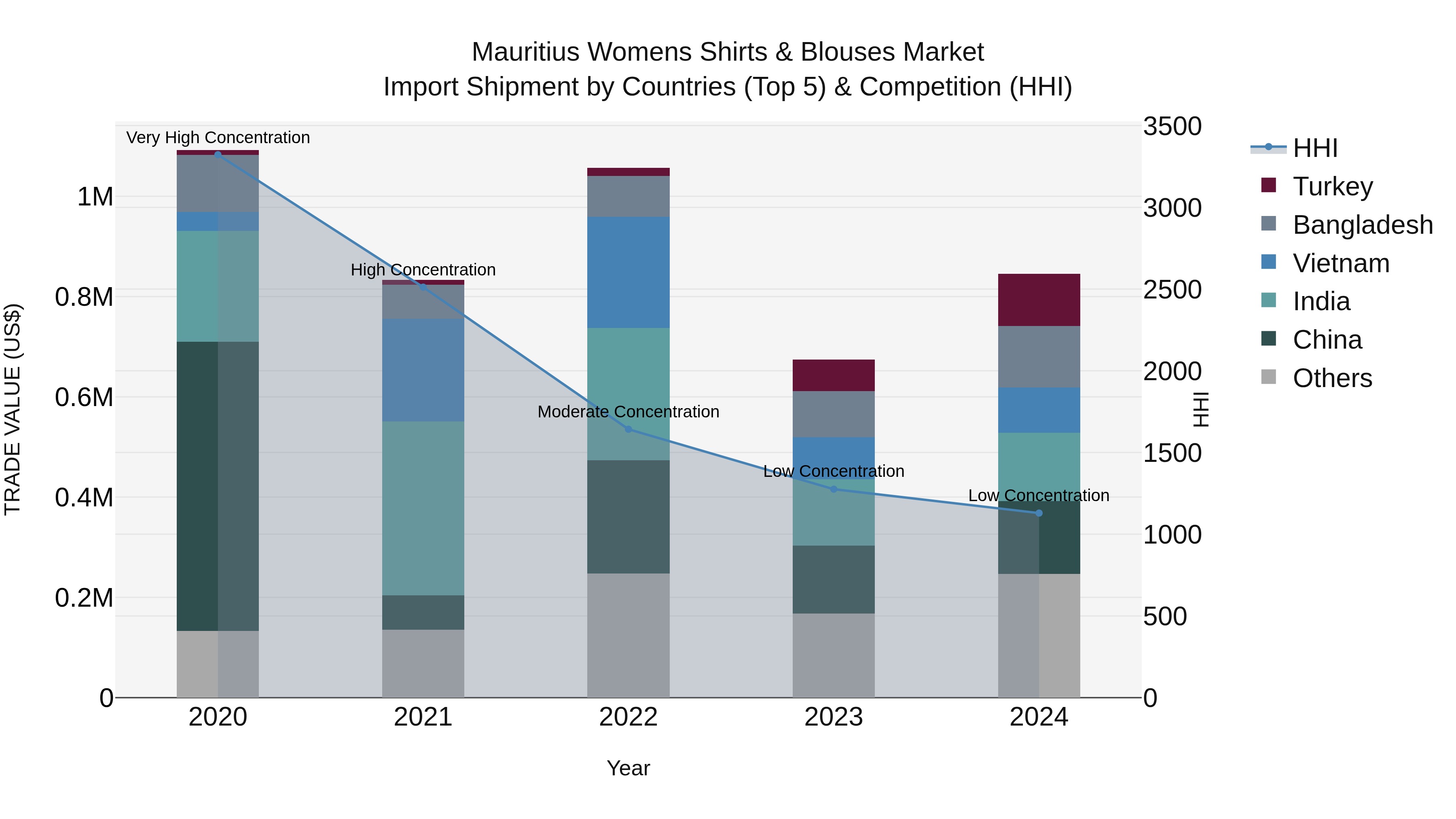 Mauritius Womens Shirts & Blouses Market Top 5 Importing Countries and Market Competition (HHI) Analysis