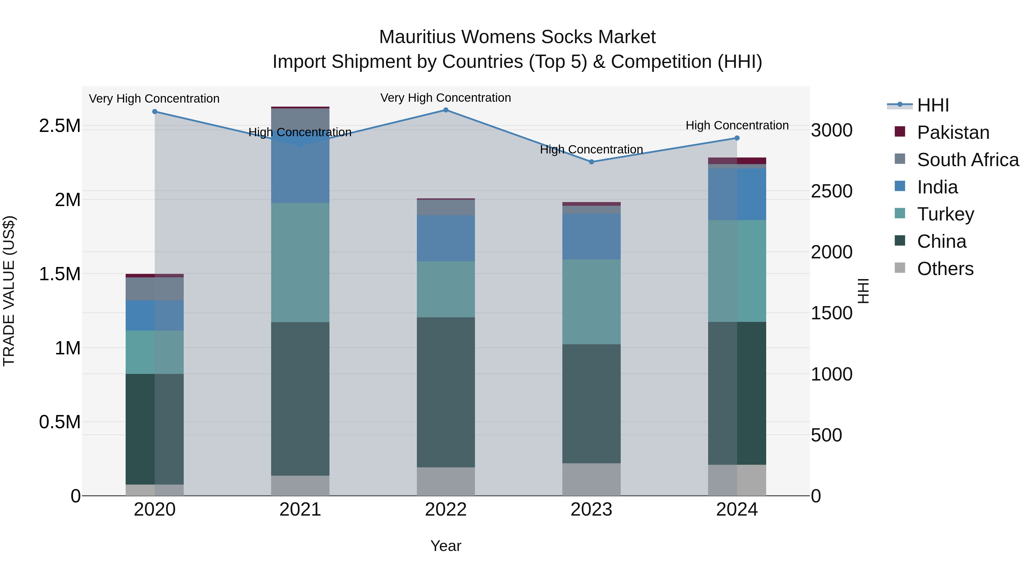 Mauritius Womens Socks Market Top 5 Importing Countries and Market Competition (HHI) Analysis