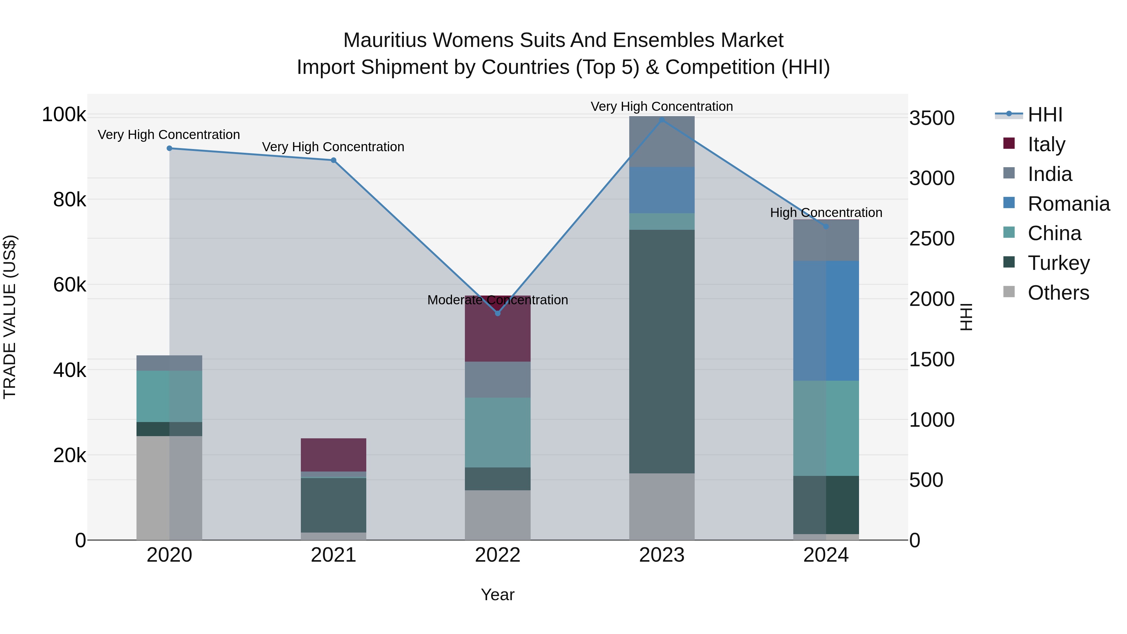 Mauritius Womens Suits And Ensembles Market Top 5 Importing Countries and Market Competition (HHI) Analysis