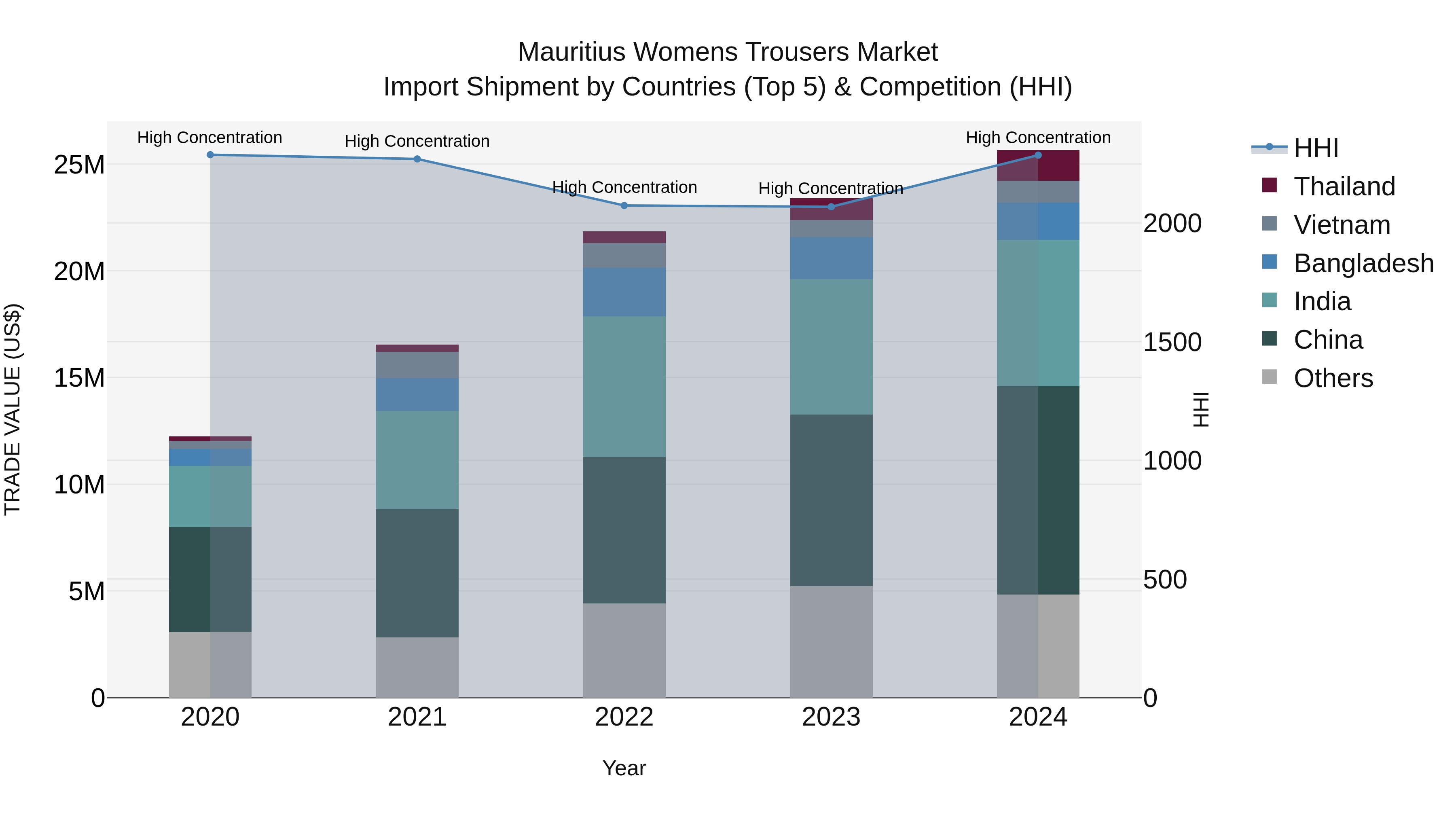 Mauritius Womens Trousers Market Top 5 Importing Countries and Market Competition (HHI) Analysis