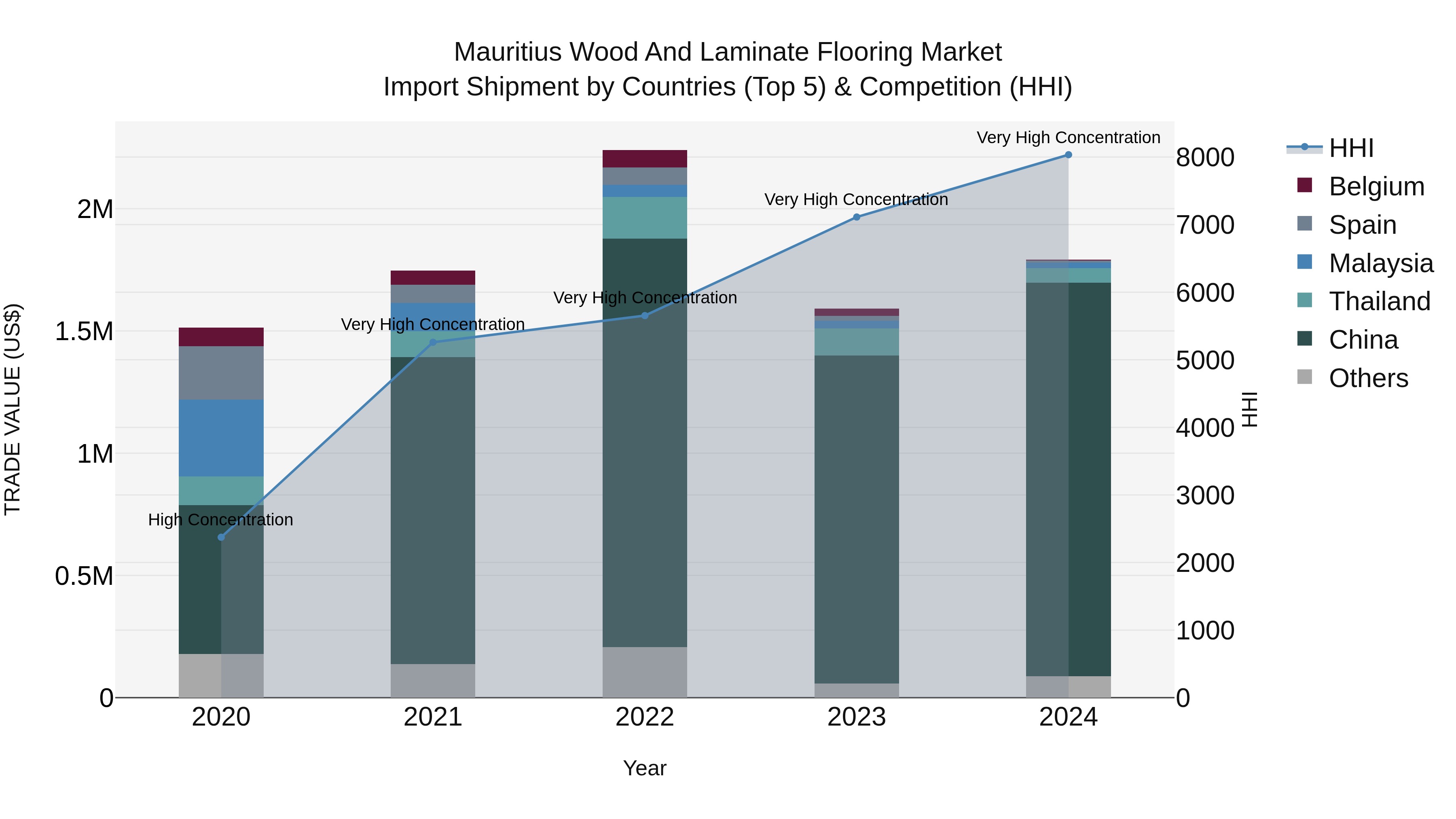 Mauritius Wood And Laminate Flooring Market Top 5 Importing Countries and Market Competition (HHI) Analysis
