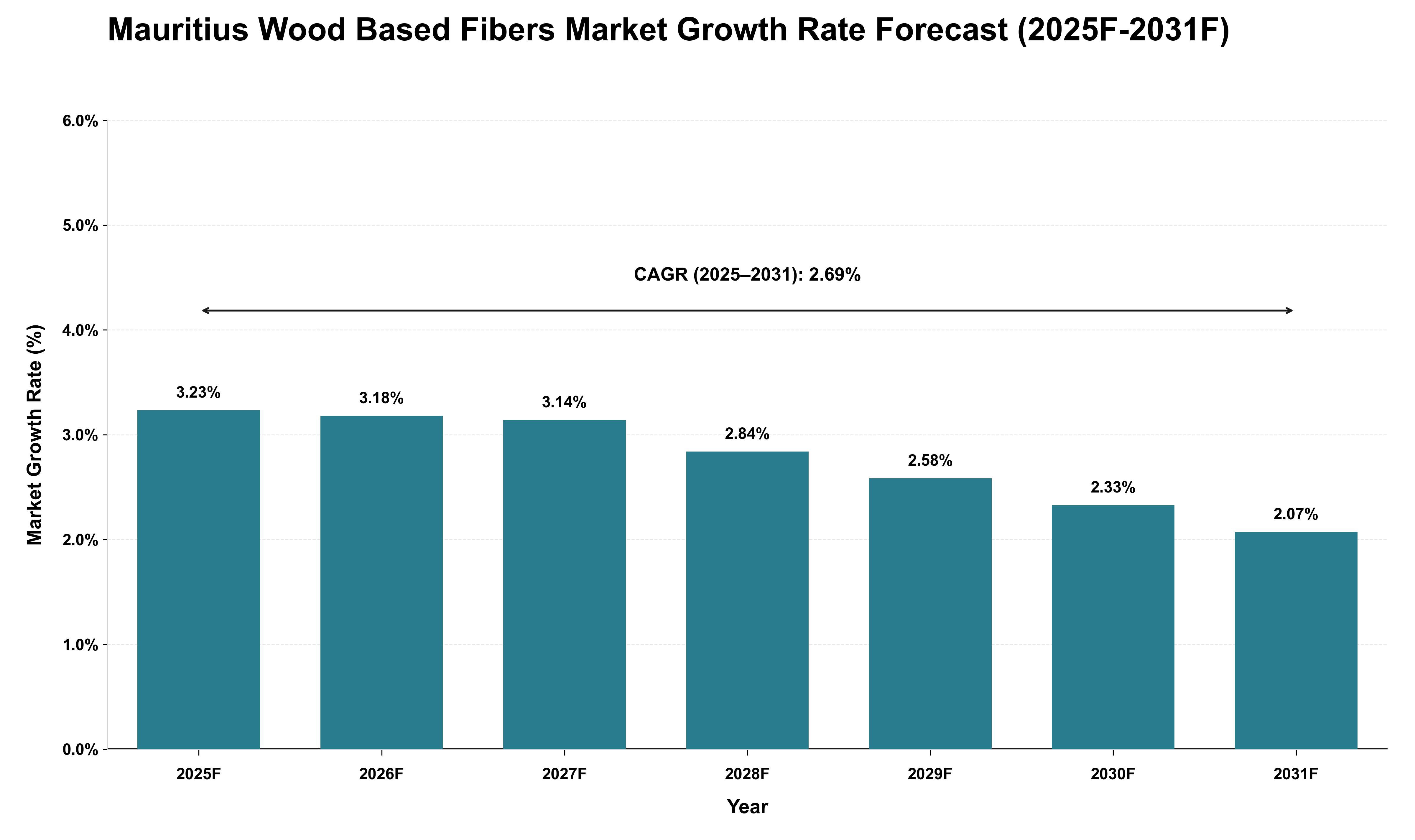 Mauritius Wood Based Fibers Market Growth Rate Analysis (2025 - 2031)