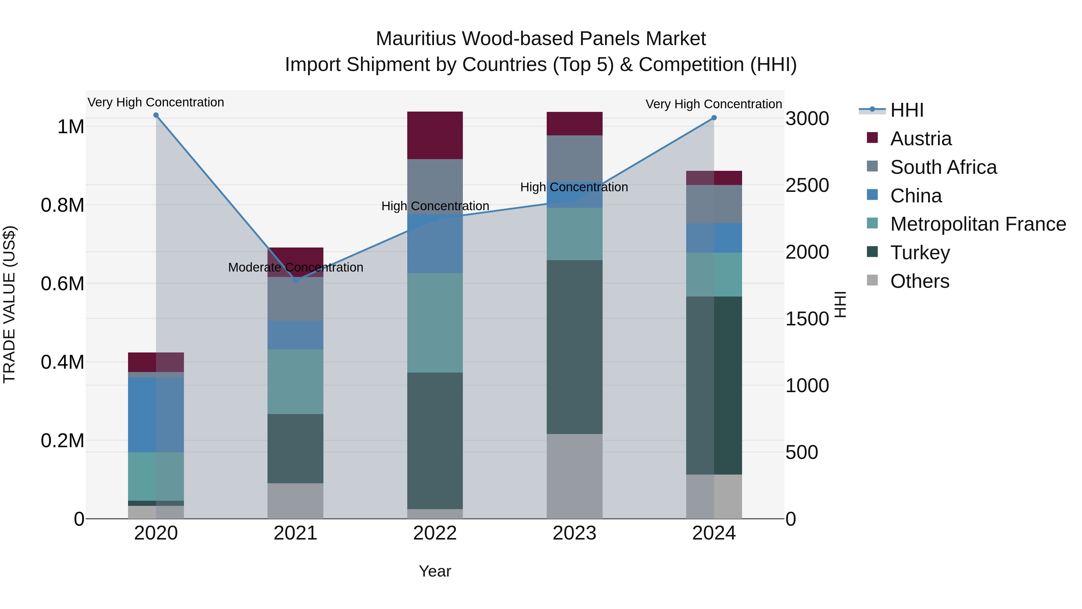 Mauritius Wood Based Panels Market Top 5 Importing Countries and Market Competition (HHI) Analysis