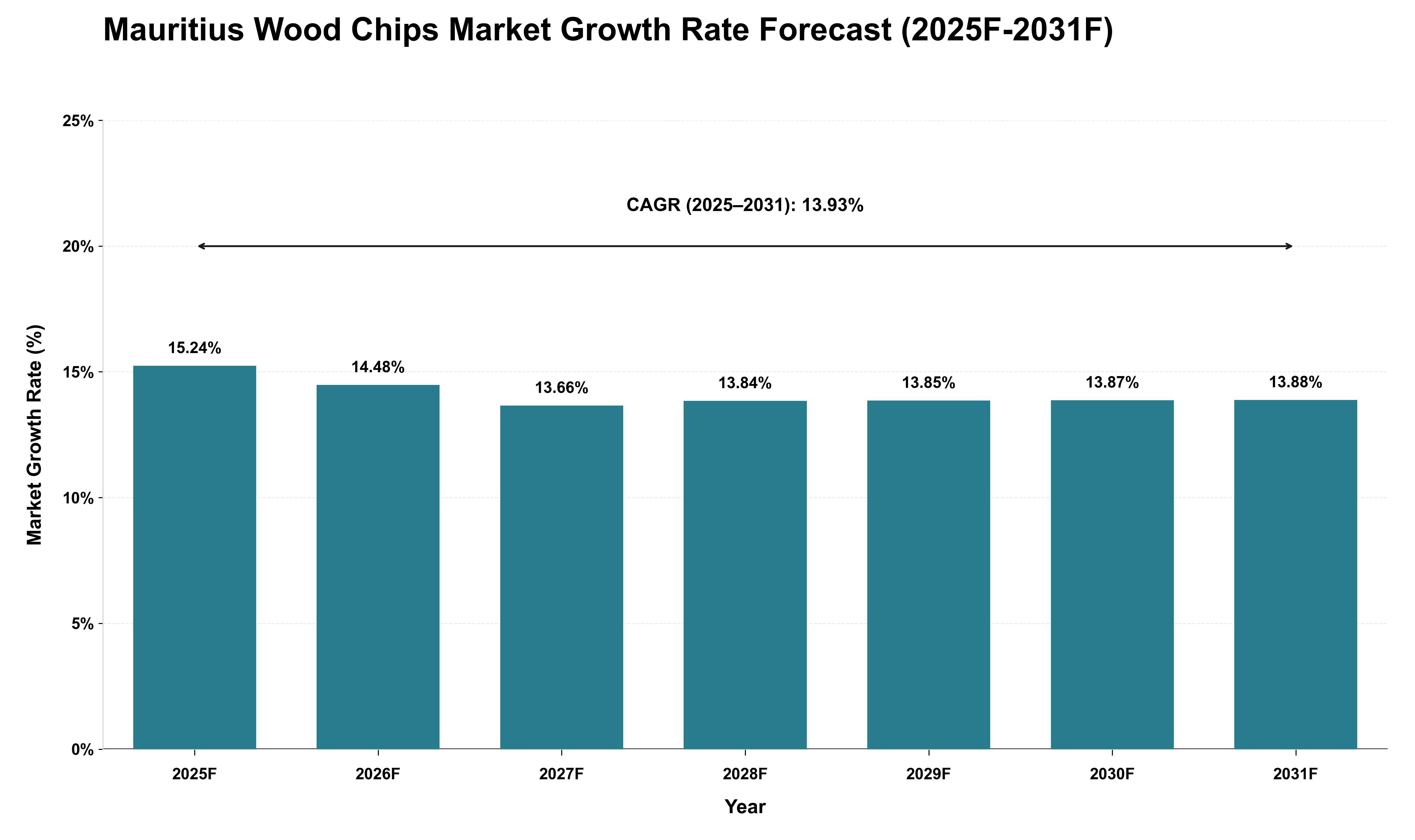 Mauritius Wood Chips Market Growth Rate Analysis (2025 - 2031)