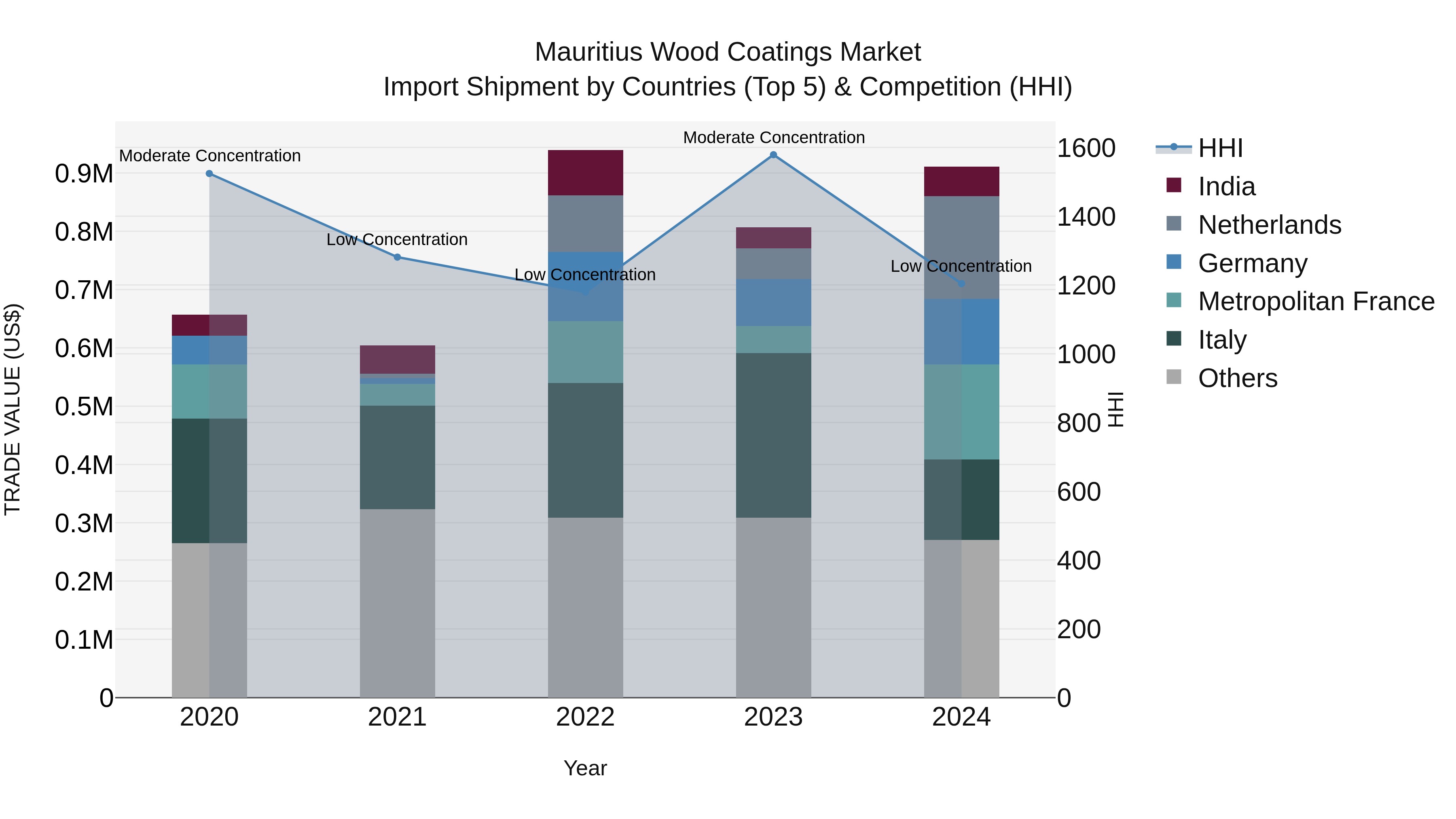 Mauritius Wood Coatings Market Top 5 Importing Countries and Market Competition (HHI) Analysis