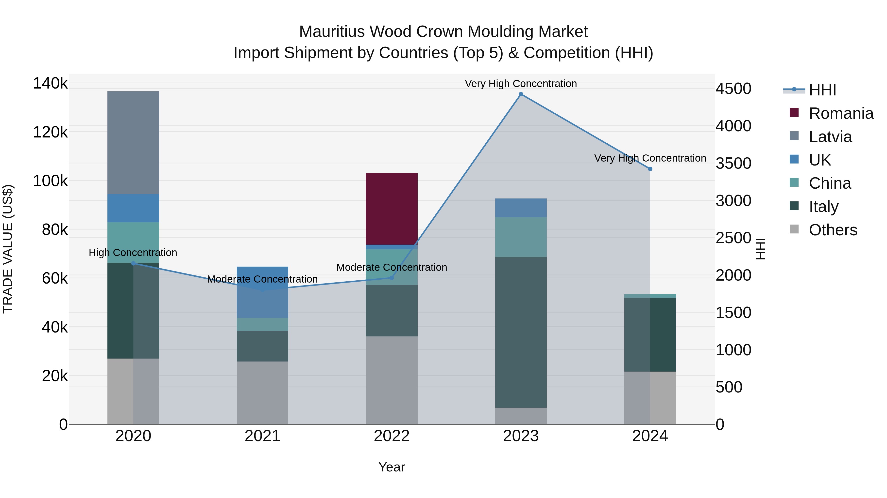 Mauritius Wood Crown Moulding Market Top 5 Importing Countries and Market Competition (HHI) Analysis