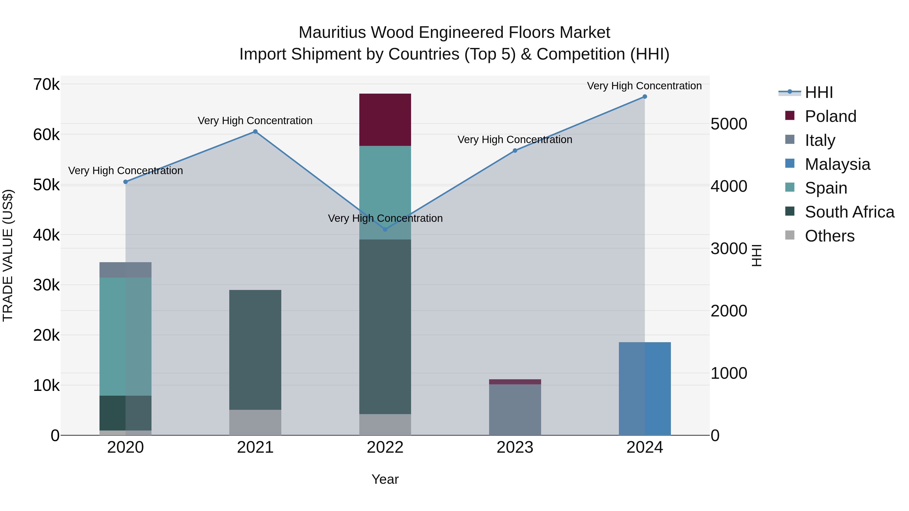 Mauritius Wood Engineered Floors Market Top 5 Importing Countries and Market Competition (HHI) Analysis