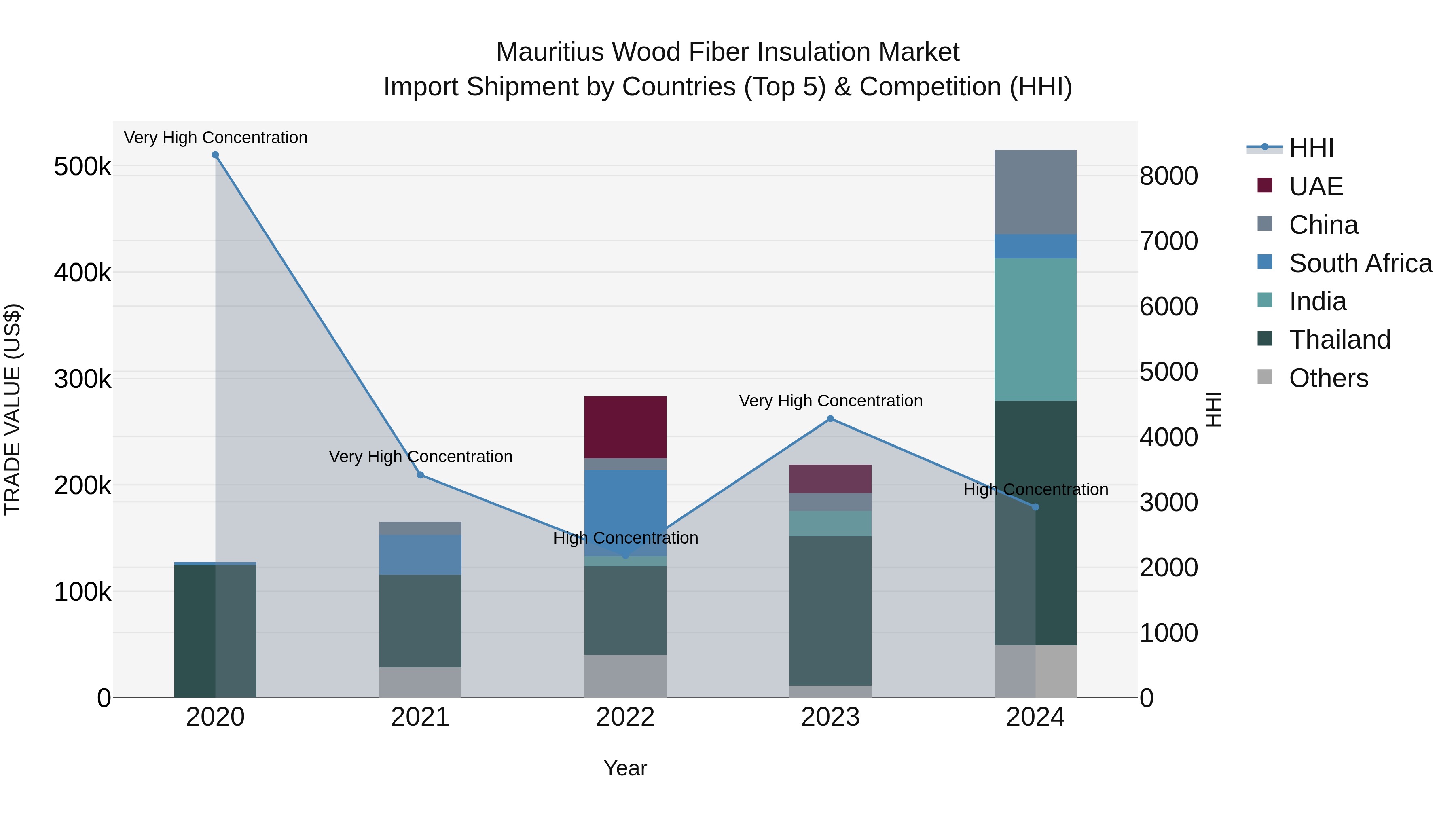 Mauritius Wood Fiber Insulation Market Top 5 Importing Countries and Market Competition (HHI) Analysis
