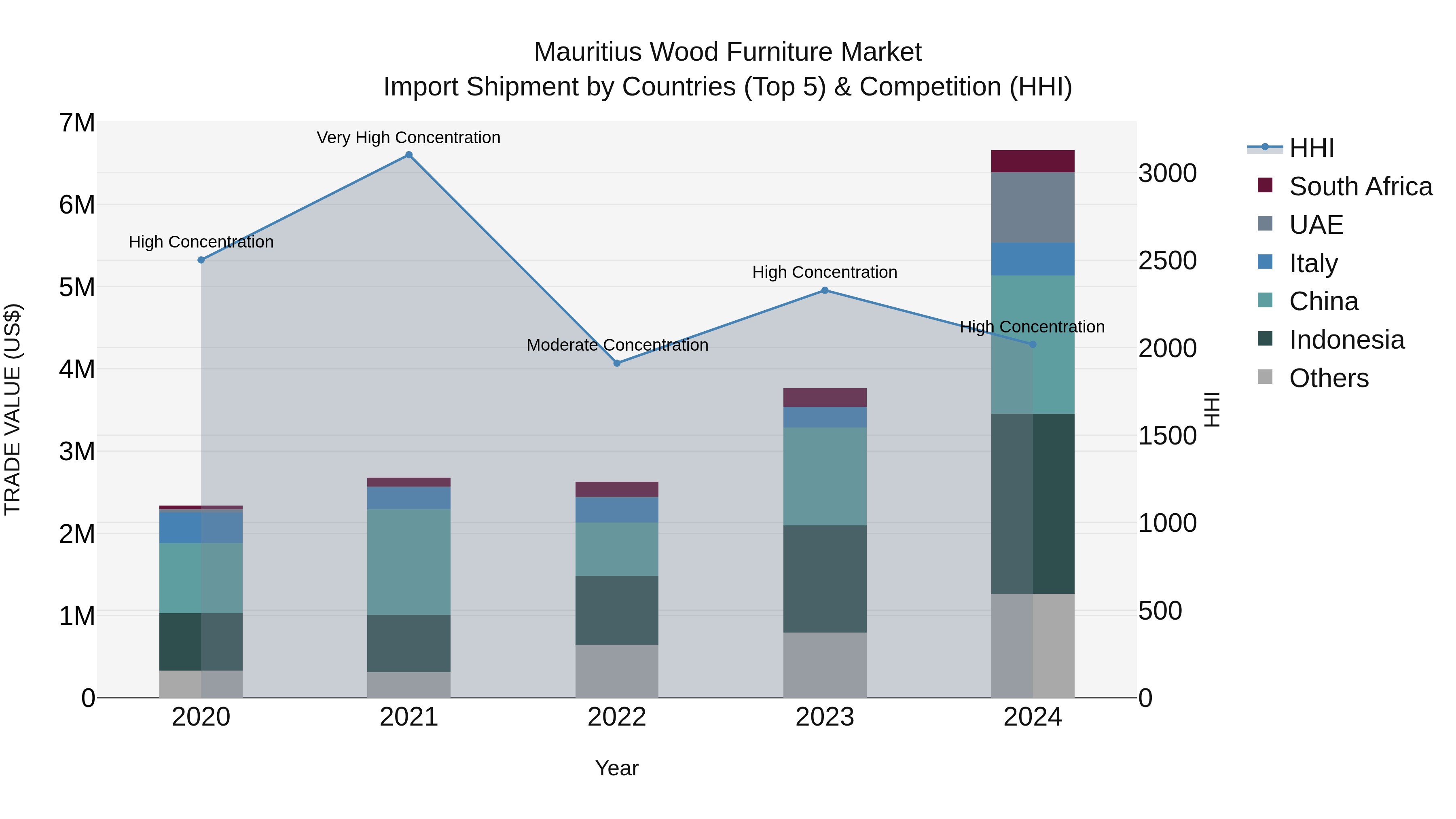 Mauritius Wood Furniture Market Top 5 Importing Countries and Market Competition (HHI) Analysis