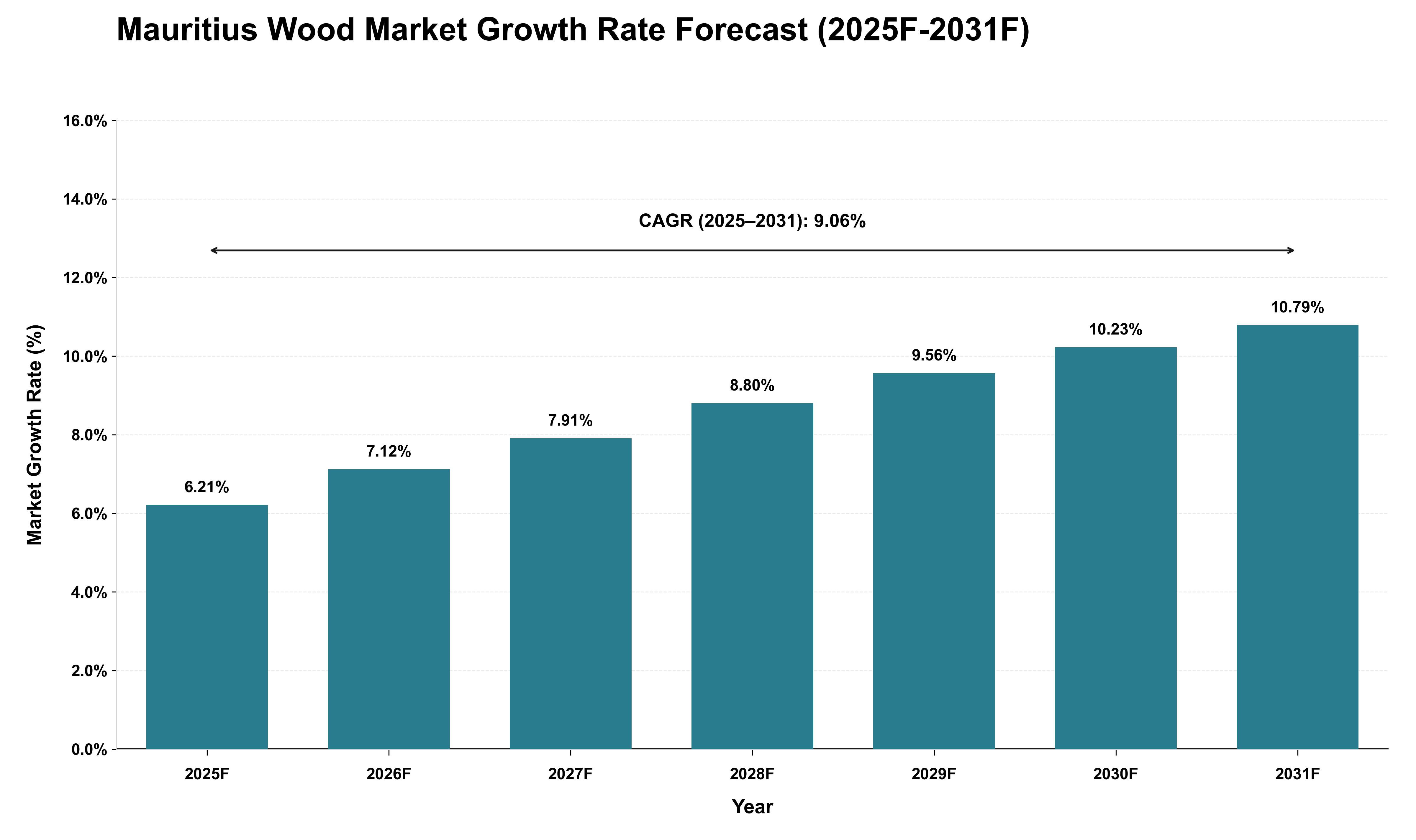 Mauritius Wood Market Growth Rate Analysis (2025 - 2031)
