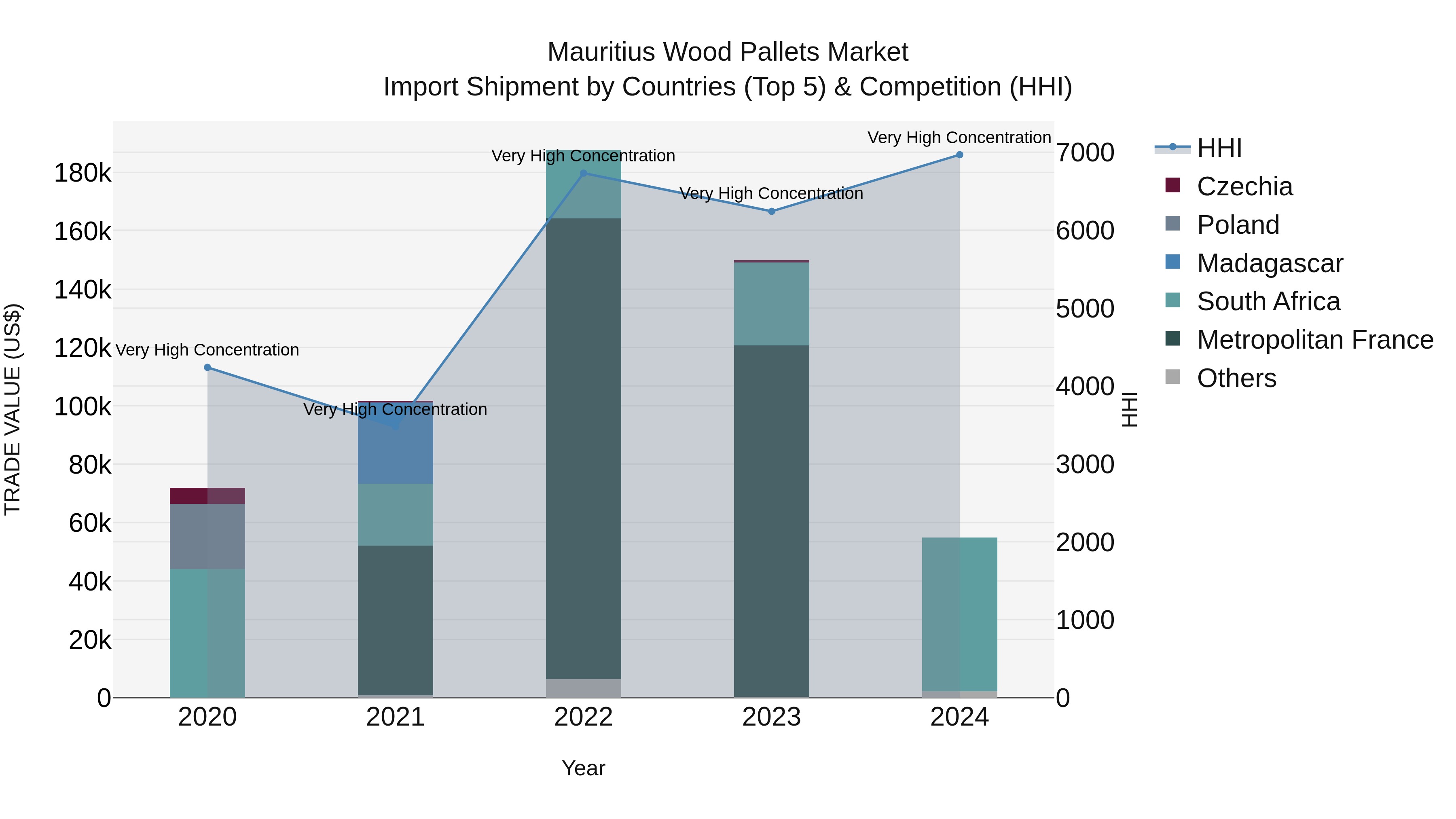 Mauritius Wood Pallets Market Top 5 Importing Countries and Market Competition (HHI) Analysis
