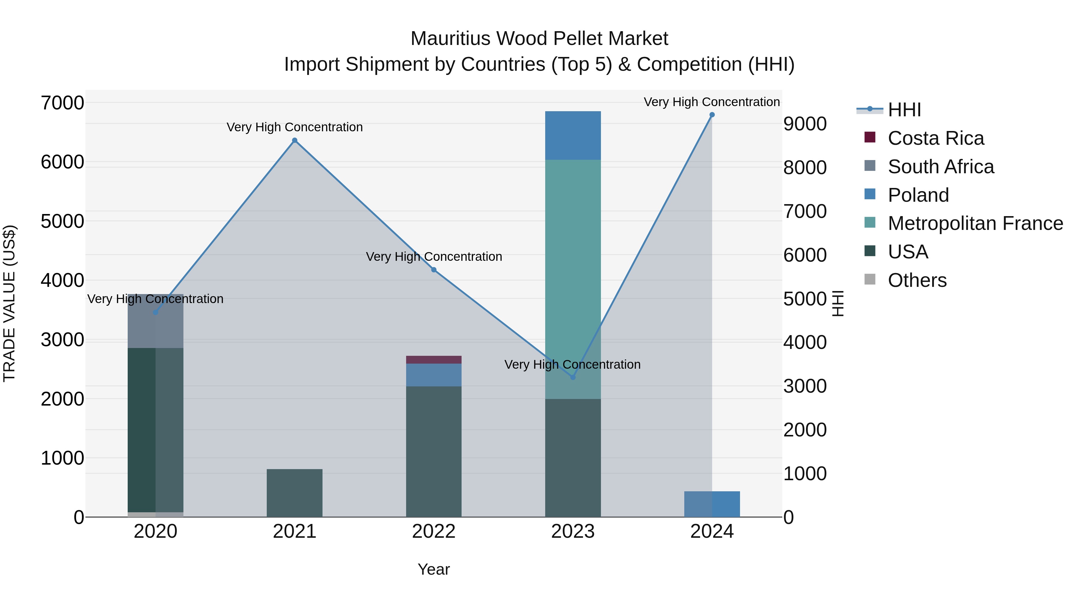 Mauritius Wood Pellet Market Top 5 Importing Countries and Market Competition (HHI) Analysis